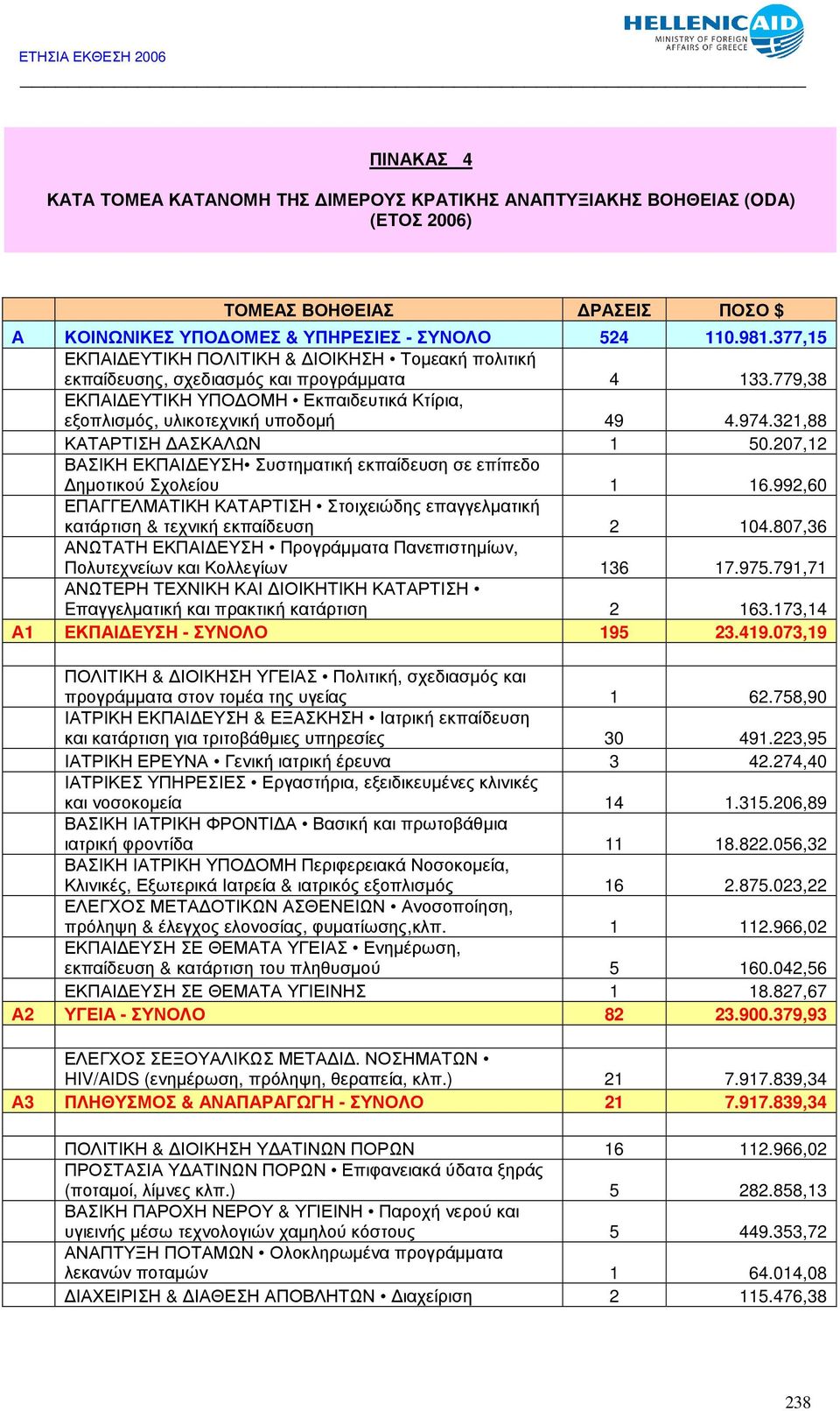 321,88 ΚΑΤΑΡΤΙΣΗ ΑΣΚΑΛΩΝ 1 50.207,12 ΒΑΣΙΚΗ ΕΚΠΑΙ ΕΥΣΗ Συστηµατική εκπαίδευση σε επίπεδο ηµοτικού Σχολείου 1 16.