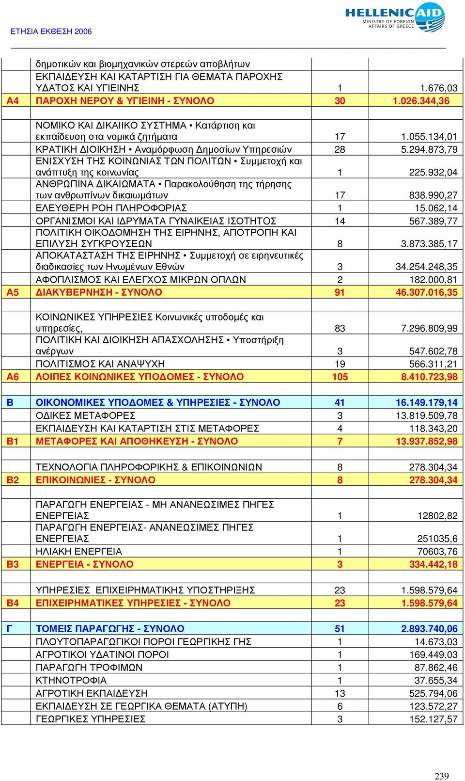 873,79 ΕΝΙΣΧΥΣΗ ΤΗΣ ΚΟΙΝΩΝΙΑΣ ΤΩΝ ΠΟΛΙΤΩΝ Συµµετοχή και ανάπτυξη της κοινωνίας 1 225.932,04 ΑΝΘΡΩΠΙΝΑ ΙΚΑΙΩΜΑΤΑ Παρακολούθηση της τήρησης των ανθρωπίνων δικαιωµάτων 17 838.