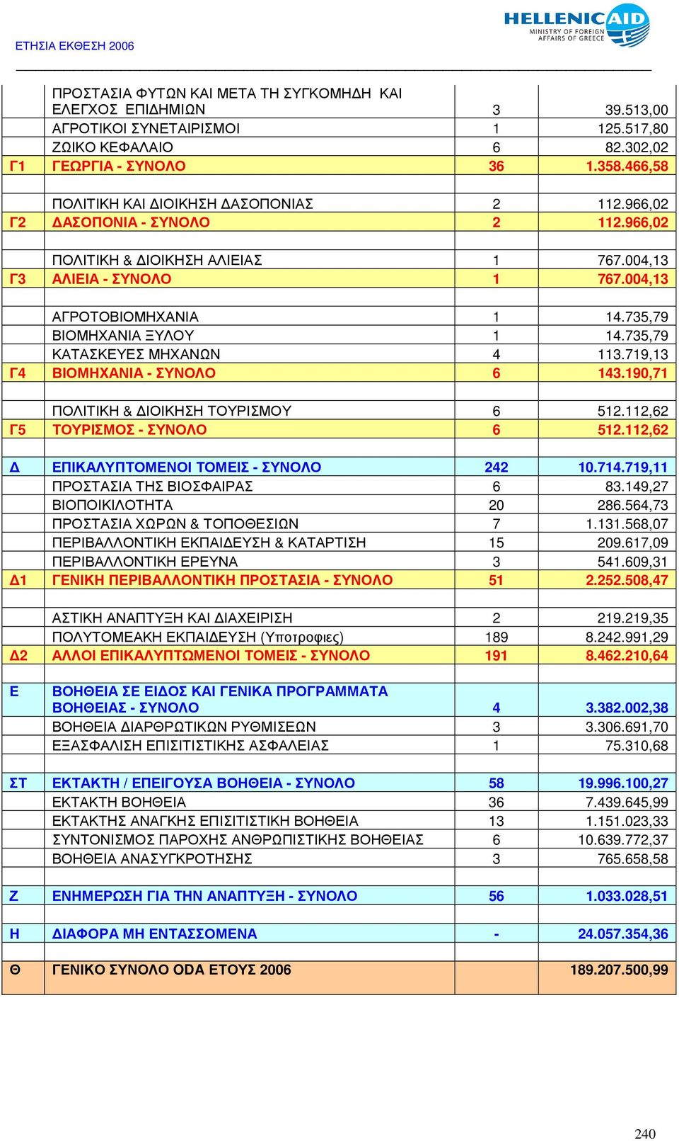 735,79 ΒΙΟΜΗΧΑΝΙΑ ΞΥΛΟΥ 1 14.735,79 ΚΑΤΑΣΚΕΥΕΣ ΜΗΧΑΝΩΝ 4 113.719,13 Γ4 ΒΙΟΜΗΧΑΝΙΑ - ΣΥΝΟΛΟ 6 143.190,71 ΠΟΛΙΤΙΚΗ & ΙΟΙΚΗΣΗ ΤΟΥΡΙΣΜΟΥ 6 512.112,62 Γ5 ΤΟΥΡΙΣΜΟΣ - ΣΥΝΟΛΟ 6 512.