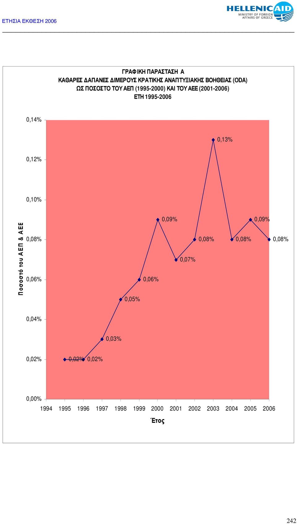 Ποσοστό του ΑΕΠ & 0,08% 0,06% 0,05% 0,06% 0,09% 0,07% 0,08% 0,08% 0,09% 0,08% 0,04%