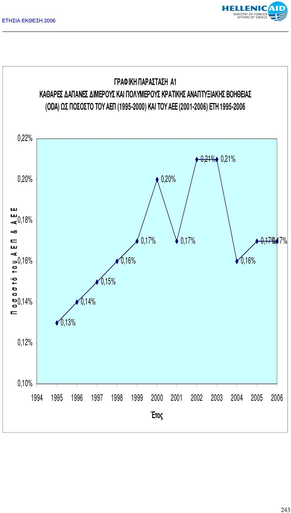 0,20% Π ο σ ο σ τό το υ Α Ε Π & Α Ε Ε 0,18% 0,16% 0,14% 0,14% 0,15% 0,16% 0,17% 0,17% 0,16%