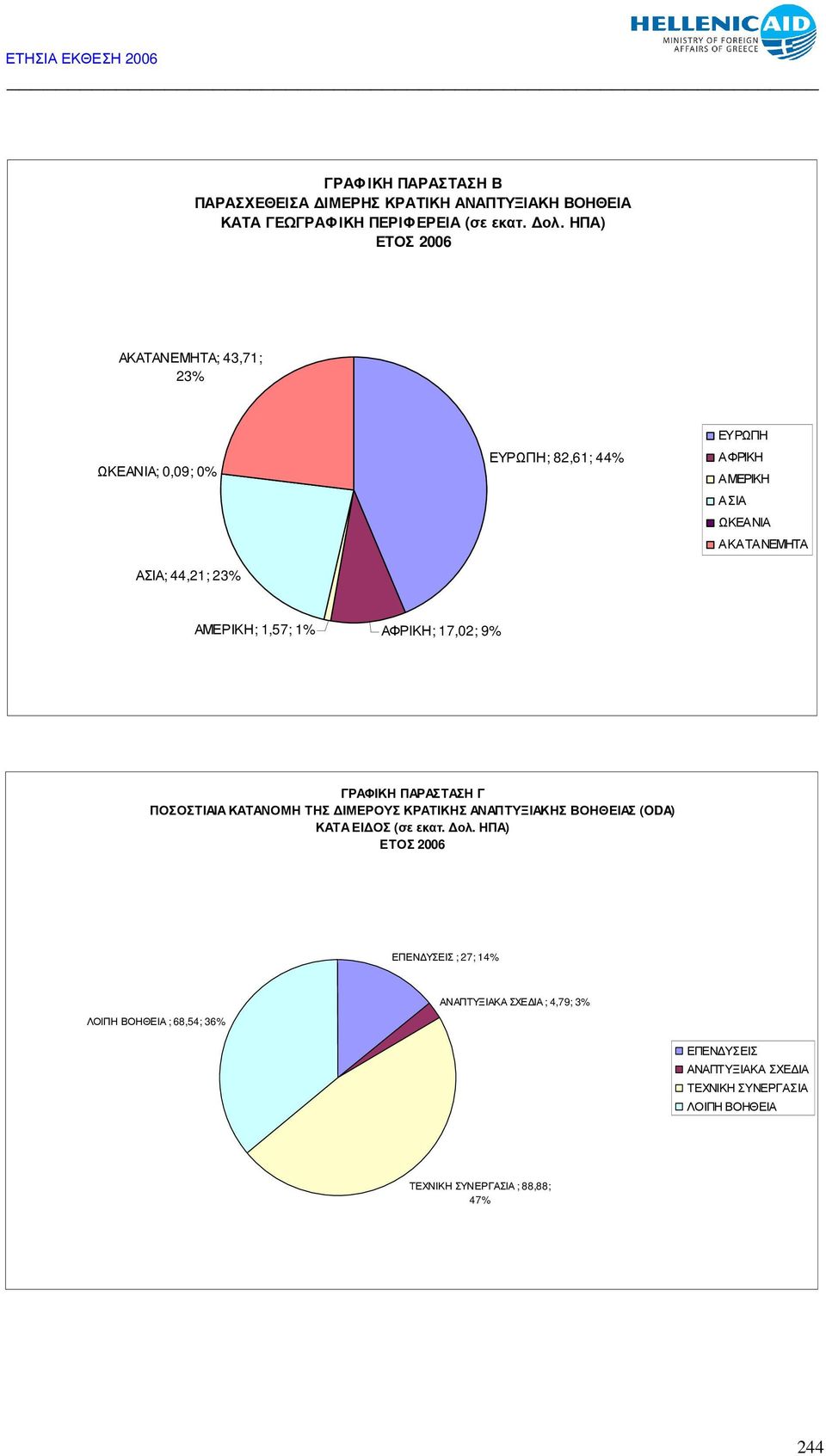 ΑΜΕΡΙΚΗ; 1,57; 1% ΑΦΡΙΚΗ; 17,02; 9% ΓΡΑΦΙΚΗ ΠΑΡΑΣΤΑΣΗ Γ ΠΟΣΟΣΤΙΑΙΑ ΚΑΤΑΝΟΜΗ ΤΗΣ ΙΜΕΡΟΥΣ ΚΡΑΤΙΚΗΣ ΑΝΑΠΤΥΞΙΑΚΗΣ ΒΟΗΘΕΙΑΣ (ODA) ΚΑΤΑ ΕΙ ΟΣ (σε εκατ.