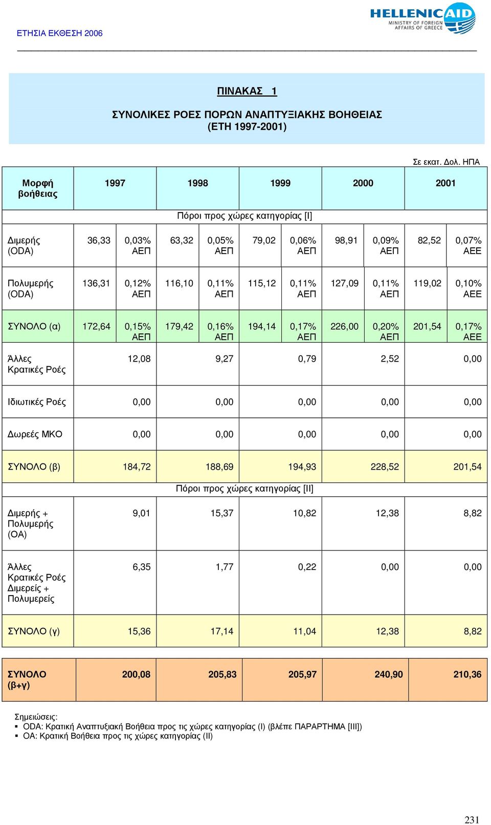 116,10 0,11% ΑΕΠ 115,12 0,11% ΑΕΠ 127,09 0,11% ΑΕΠ 119,02 0,10% ΣΥΝΟΛΟ (α) 172,64 0,15% ΑΕΠ 179,42 0,16% ΑΕΠ 194,14 0,17% ΑΕΠ 226,00 0,20% ΑΕΠ 201,54 0,17% Άλλες Κρατικές Ροές 12,08 9,27 0,79 2,52
