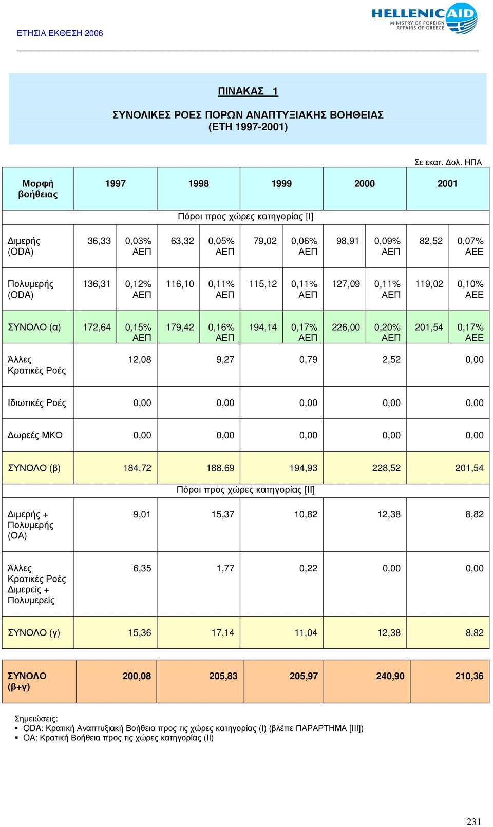 116,10 0,11% ΑΕΠ 115,12 0,11% ΑΕΠ 127,09 0,11% ΑΕΠ 119,02 0,10% ΣΥΝΟΛΟ (α) 172,64 0,15% ΑΕΠ 179,42 0,16% ΑΕΠ 194,14 0,17% ΑΕΠ 226,00 0,20% ΑΕΠ 201,54 0,17% Άλλες Κρατικές Ροές 12,08 9,27 0,79 2,52