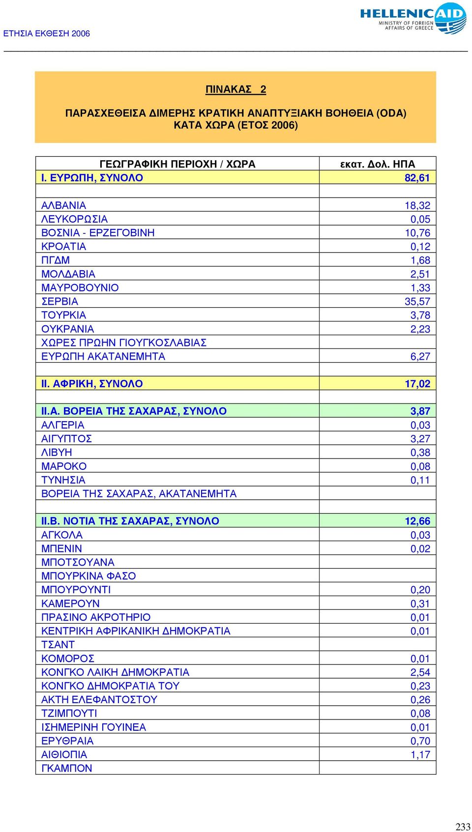 ΕΥΡΩΠΗ ΑΚΑΤΑΝΕΜΗΤΑ 6,27 II. ΑΦΡΙΚΗ, ΣΥΝΟΛΟ 17,02 II.A. ΒΟΡΕΙΑ ΤΗΣ ΣΑΧΑΡΑΣ, ΣΥΝΟΛΟ 3,87 ΑΛΓΕΡΙΑ 0,03 ΑΙΓΥΠΤΟΣ 3,27 ΛΙΒΥΗ 0,38 ΜΑΡΟΚΟ 0,08 ΤΥΝΗΣΙΑ 0,11 ΒΟΡΕΙΑ ΤΗΣ ΣΑΧΑΡΑΣ, ΑΚΑΤΑΝΕΜΗΤΑ II.B.