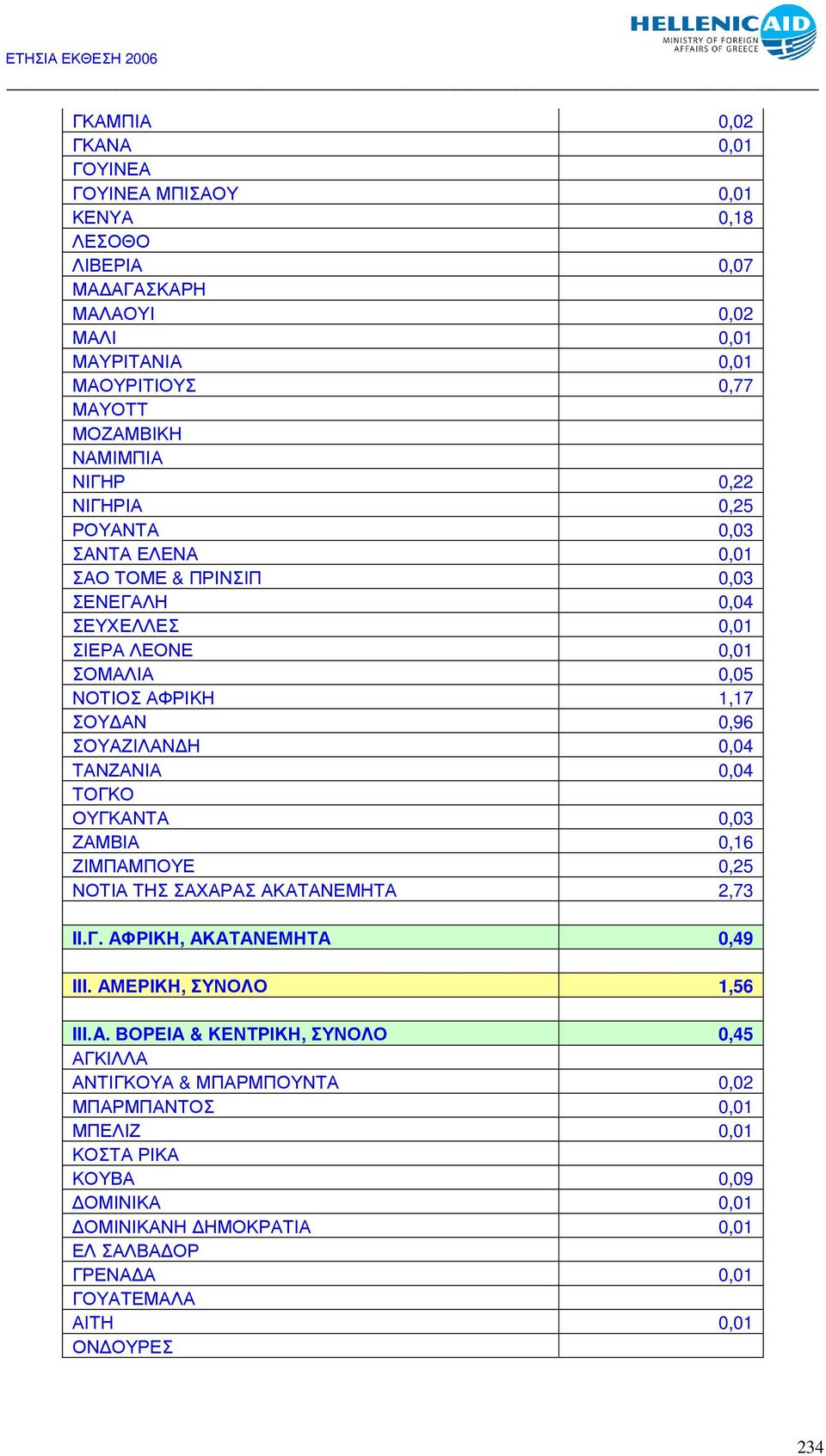 ΤΑΝΖΑΝΙΑ 0,04 ΤΟΓΚΟ ΟΥΓΚΑΝΤΑ 0,03 ΖΑΜΒΙΑ 0,16 ΖΙΜΠΑΜΠΟΥΕ 0,25 ΝΟΤΙΑ ΤΗΣ ΣΑΧΑΡΑΣ ΑΚΑΤΑΝΕΜΗΤΑ 2,73 II.Γ. ΑΦΡΙΚΗ, ΑΚΑΤΑΝΕΜΗΤΑ 0,49 III. ΑΜΕΡΙΚΗ, ΣΥΝΟΛΟ 1,56 III.A.