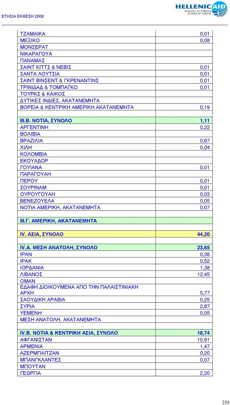 ΝΟΤΙΑ, ΣΥΝΟΛΟ 1,11 ΑΡΓΕΝΤΙΝΗ 0,22 ΒΟΛΙΒΙΑ ΒΡΑΖΙΛΙΑ 0,67 ΧΙΛΗ 0,04 ΚΟΛΟΜΒΙΑ ΕΚΟΥΑ ΟΡ ΓΟΥΙΑΝΑ 0,01 ΠΑΡΑΓΟΥΑΗ ΠΕΡΟΥ 0,01 ΣΟΥΡΙΝΑΜ 0,01 ΟΥΡΟΥΓΟΥΑΗ 0,03 ΒΕΝΕΖΟΥΕΛΑ 0,05 ΝΟΤΙΑ ΑΜΕΡΙΚΗ, ΑΚΑΤΑΝΕΜΗΤΑ 0,07 III.