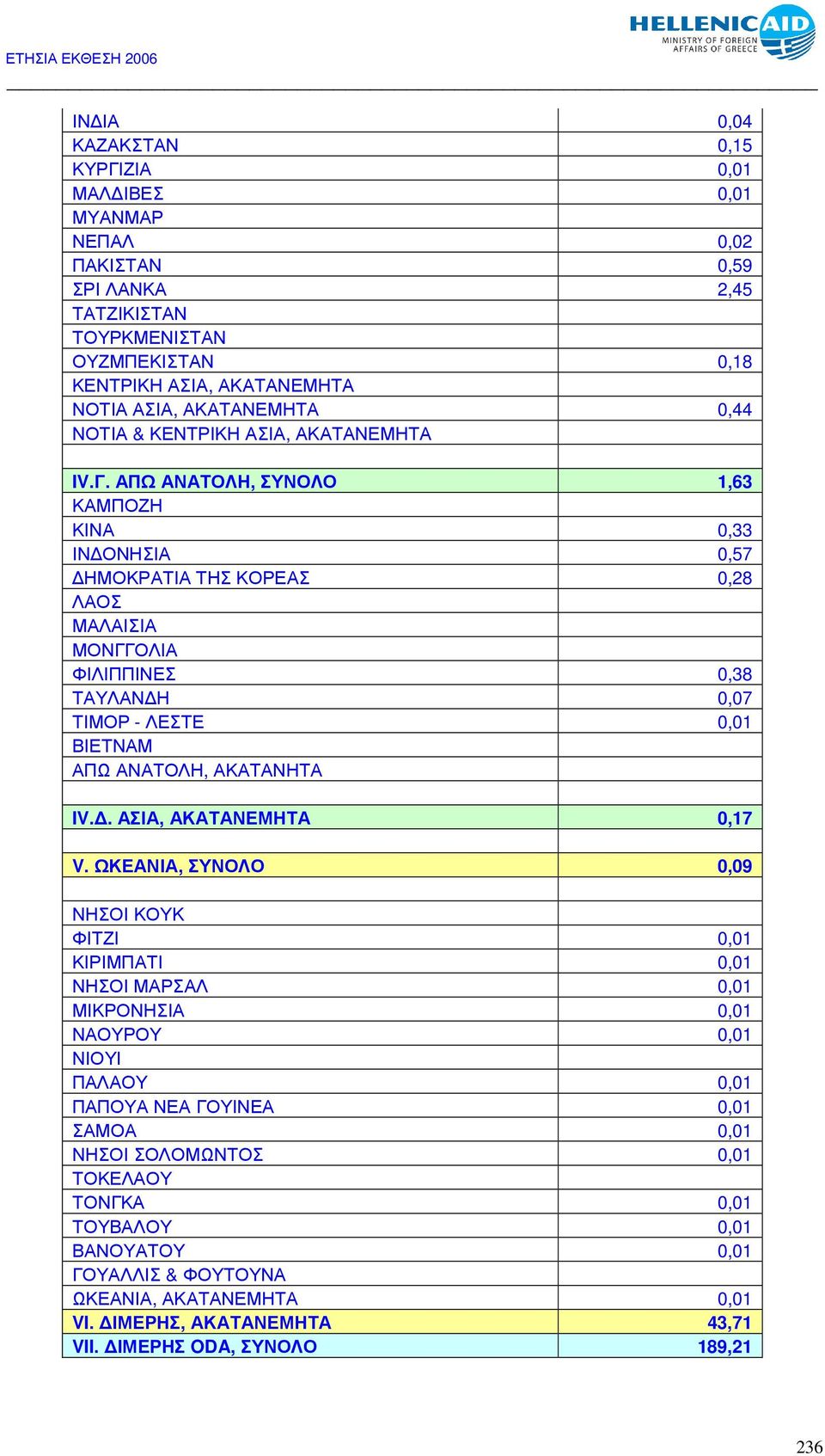 ΑΠΩ ΑΝΑΤΟΛΗ, ΣΥΝΟΛΟ 1,63 ΚΑΜΠΟΖΗ ΚΙΝΑ 0,33 ΙΝ ΟΝΗΣΙΑ 0,57 ΗΜΟΚΡΑΤΙΑ ΤΗΣ ΚΟΡΕΑΣ 0,28 ΛΑΟΣ ΜΑΛΑΙΣΙΑ ΜΟΝΓΓΟΛΙΑ ΦΙΛΙΠΠΙΝΕΣ 0,38 ΤΑΥΛΑΝ Η 0,07 ΤΙΜΟΡ - ΛΕΣΤΕ 0,01 ΒΙΕΤΝΑΜ ΑΠΩ ΑΝΑΤΟΛΗ, ΑΚΑΤΑΝΗΤΑ IV.