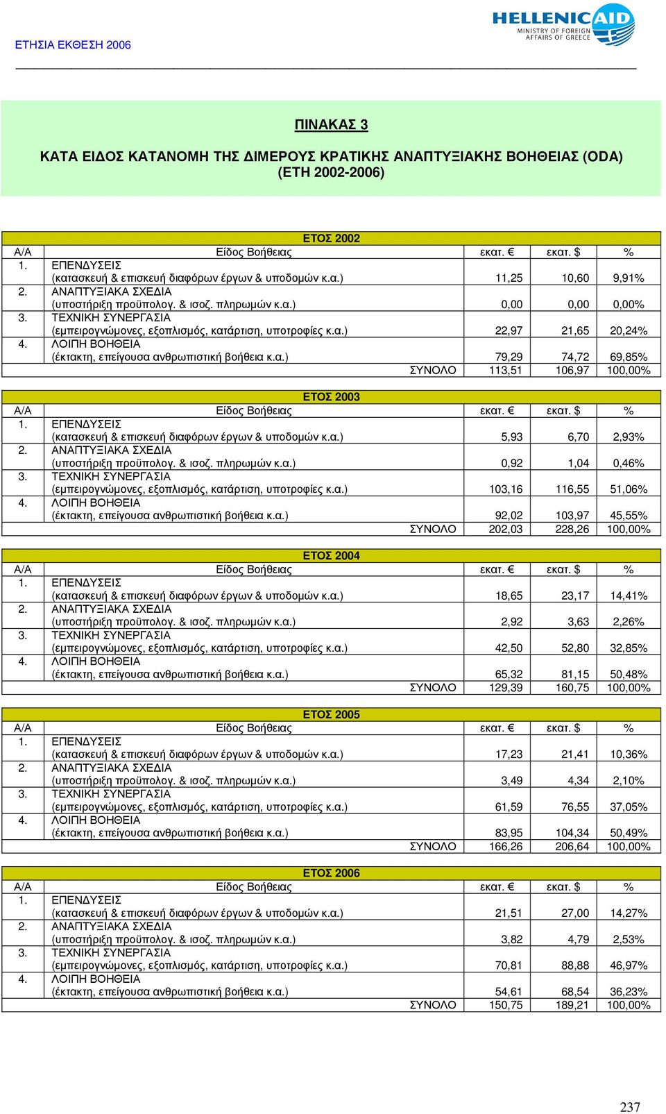ΤΕΧΝΙΚΗ ΣΥΝΕΡΓΑΣΙΑ (εµπειρογνώµονες, εξοπλισµός, κατάρτιση, υποτροφίες κ.α.) 22,97 21,65 20,24% 4. ΛΟΙΠΗ ΒΟΗΘΕΙΑ (έκτακτη, επείγουσα ανθρωπιστική βοήθεια κ.α.) 79,29 74,72 69,85% ΣΥΝΟΛΟ 113,51 106,97 100,00% ΕΤΟΣ 2003 Α/Α Είδος Βοήθειας εκατ.