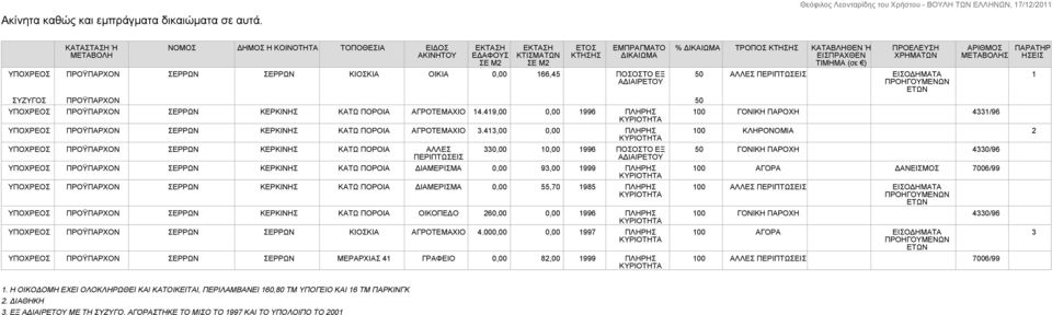 ΑΔΙΑΙΡΕΤΟΥ ΣΥΖΥΓΟΣ ΠΡΟΫΠΑΡΧΟΝ 50 ΥΠΟΧΡΕΟΣ ΠΡΟΫΠΑΡΧΟΝ ΣΕΡΡΩΝ ΚΕΡΚΙΝΗΣ ΚΑΤΩ ΠΟΡΟΙΑ ΑΓΡΟΤΕΜΑΧΙΟ 14.419,00 0,00 1996 ΠΛΗΡΗΣ ΥΠΟΧΡΕΟΣ ΠΡΟΫΠΑΡΧΟΝ ΣΕΡΡΩΝ ΚΕΡΚΙΝΗΣ ΚΑΤΩ ΠΟΡΟΙΑ ΑΓΡΟΤΕΜΑΧΙΟ 3.