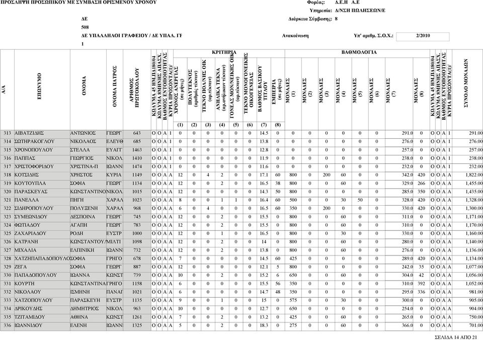 ΙΩΝΝΗ ΚΥΡΙ ΝΙΚΟΛ ΧΡΛ ΧΡΛ ΕΥΣΤΡ ΜΙΛΤΙ ΙΩΝΝΗ ΓΡΗΓΟ ΚΩΝΣΤ ΓΡΗΓΟ ΠΝΓΙ ΕΥΣΤΡ ΝΙΚΟΛ ΚΩΝΣΤ ΙΩΝΝΗ.............................................. ΚΡΙΤΗΡΙ () () () () () () () () ΜΟΝΣ () ΟΝΟΜ ΟΝΟΜ ΠΤΡΟΣ ΡΙΘΜΟΣ ΚΩΛΥΜ ΗΜ.