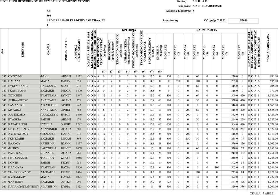 ΕΥΡΙΠ ΧΡΗΣ ΘΝΣ ΠΝΓΙ ΜΙΧΗΛ ΙΩΝΝΗ ΚΩΝΣΤ ΘΝΣ ΣΤΥΡ ΣΙΛ ΟΔΥΣΣΕ ΝΤΩΝΙ ΚΥΡΙ.............................................. ΚΡΙΤΗΡΙ () () () () () () () () ΜΟΝΣ () ΟΝΟΜ ΟΝΟΜ ΠΤΡΟΣ ΡΙΘΜΟΣ ΚΩΛΥΜ ΗΜ.