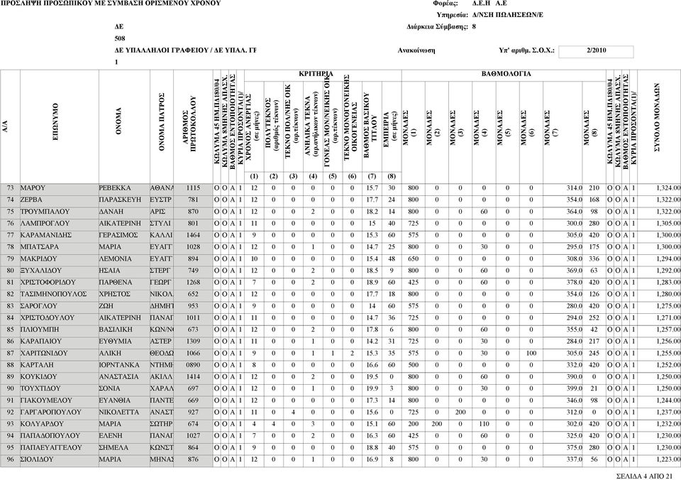 ΚΛΛΙ ΕΥΓΓ ΕΥΓΓ ΣΤΕΡΓ ΝΙΚΟΛ ΠΝΓΙ ΚΩΝ/ΝΟΣ ΣΤΕΡ ΘΕΟΔΩΡ ΝΤΗΜΗΤ ΚΙΛΛ ΧΡΛ ΠΝΤΕΛ ΝΣΤ ΣΩΤΗΡ ΠΝΓΙ ΚΩΝΣΤ ΜΗΝΣ.............................................. ΚΡΙΤΗΡΙ () () () () () () () () ΜΟΝΣ () ΟΝΟΜ ΟΝΟΜ ΠΤΡΟΣ ΡΙΘΜΟΣ ΚΩΛΥΜ ΗΜ.