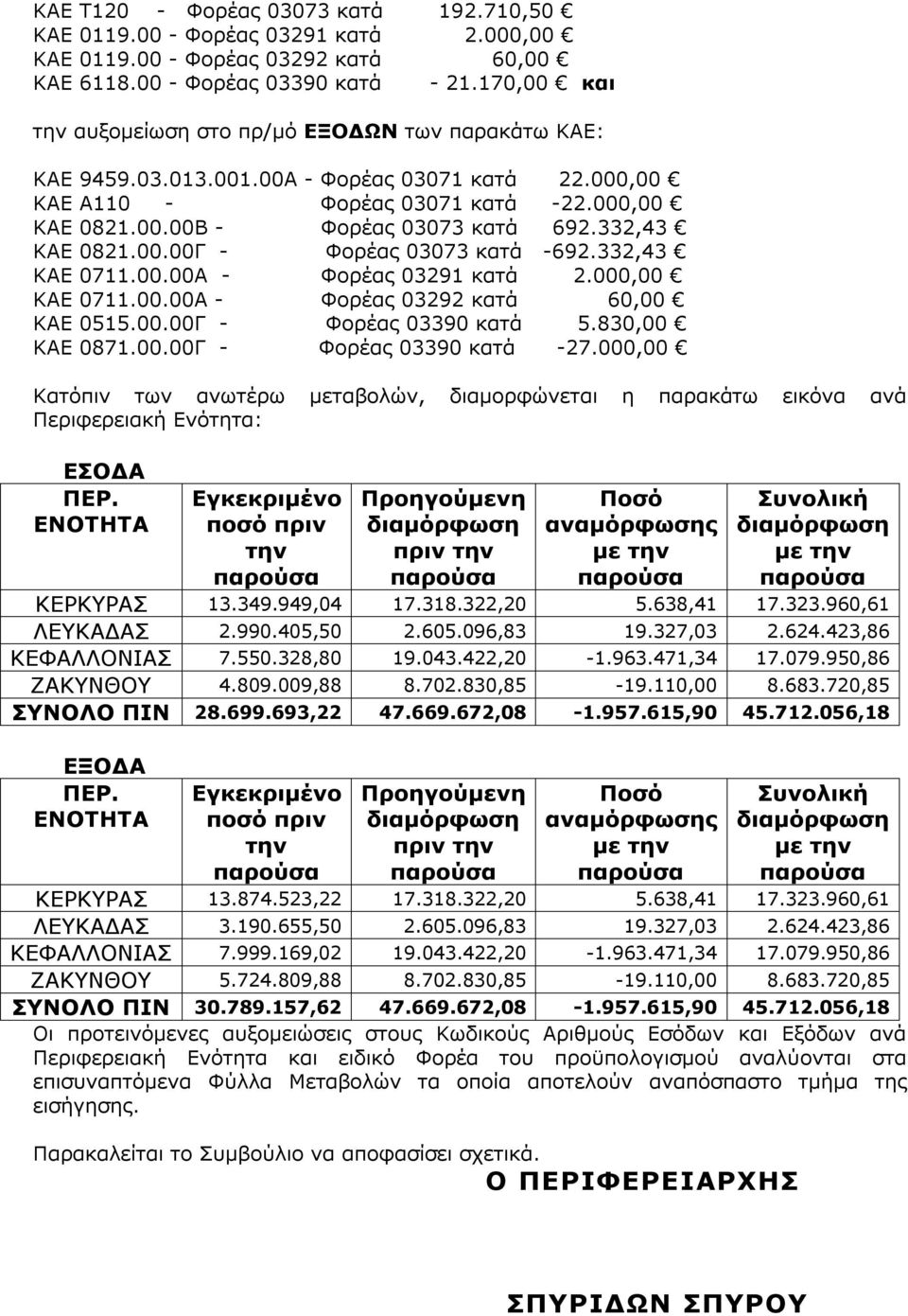 332,43 KAE 0821.00.00Γ - Φορέας 03073 κατά -692.332,43 ΚΑΕ 0711.00.00A - Φορέας 03291 κατά 2.000,00 KAE 0711.00.00A - Φορέας 03292 κατά 60,00 KAE 0515.00.00Γ - Φορέας 03390 κατά 5.830,00 ΚΑΕ 0871.00.00Γ - Φορέας 03390 κατά -27.