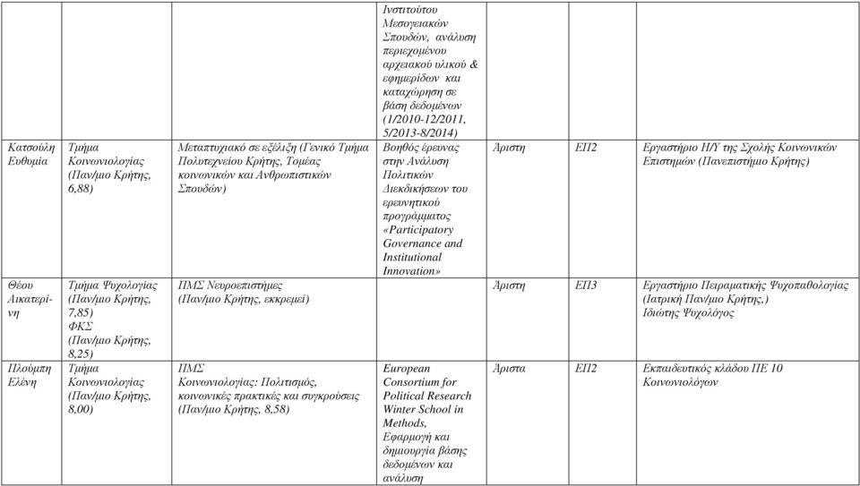 αρχειακού υλικού & εφηµερίδων και καταχώρηση σε βάση δεδοµένων (1/2010-12/2011, 5/2013-8/2014) Βοηθός έρευνας στην Ανάλυση Πολιτικών ιεκδικήσεων του ερευνητικού προγράµµατος «Participatory Governance