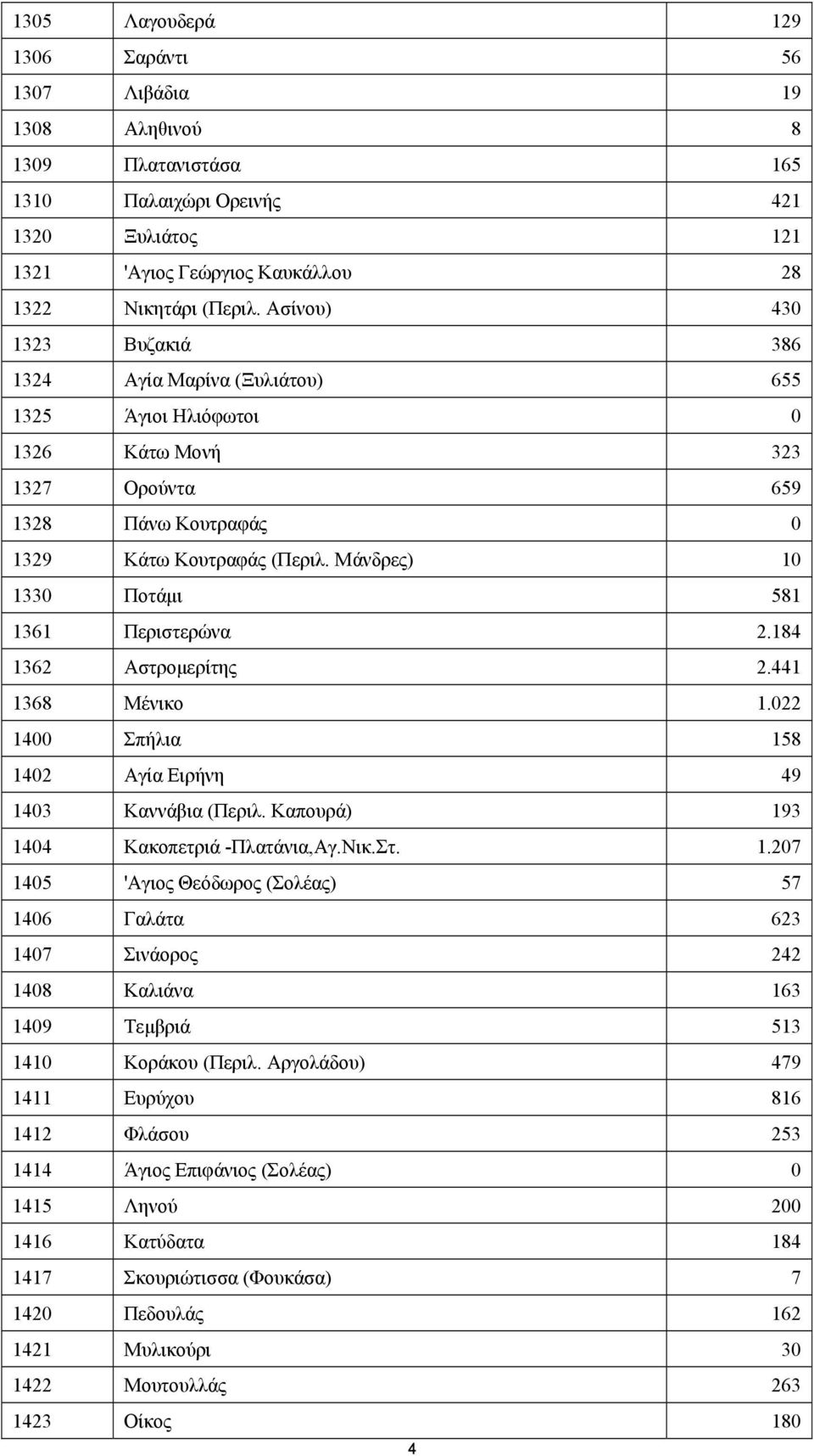 Μάνδρες) 10 1330 Ποτάμι 581 1361 Περιστερώνα 2.184 1362 Αστρομερίτης 2.441 1368 Μένικο 1.022 1400 Σπήλια 158 1402 Αγία Ειρήνη 49 1403 Καννάβια (Περιλ. Καπουρά) 193 1404 Κακοπετριά -Πλατάνια,Αγ.Νικ.Στ.