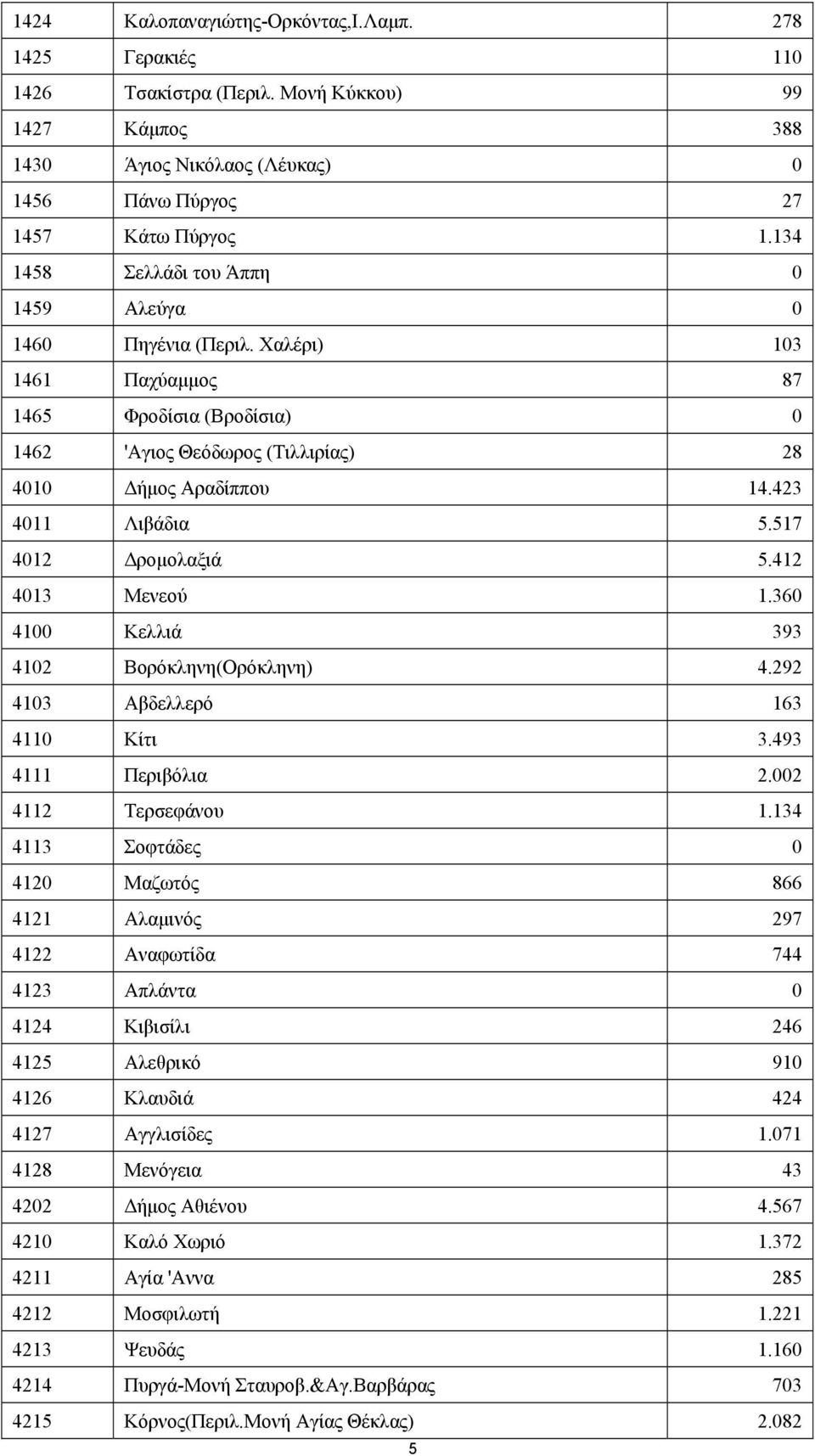 517 4012 Δρομολαξιά 5.412 4013 Μενεού 1.360 4100 Κελλιά 393 4102 Bορόκληνη(Ορόκληνη) 4.292 4103 Αβδελλερό 163 4110 Κίτι 3.493 4111 Περιβόλια 2.002 4112 Τερσεφάνου 1.