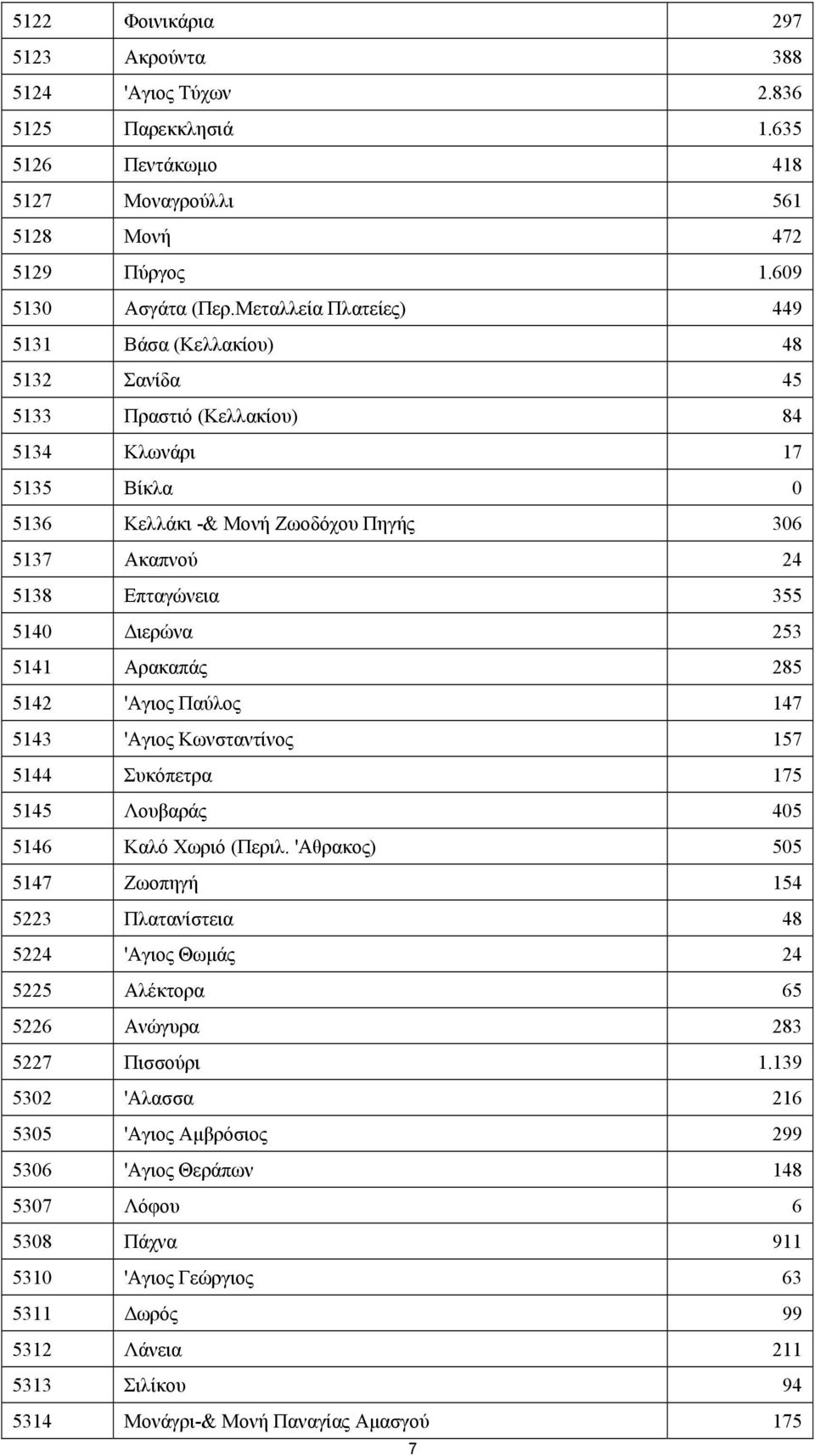 5140 Διερώνα 253 5141 Αρακαπάς 285 5142 'Αγιος Παύλος 147 5143 'Αγιος Κωνσταντίνος 157 5144 Συκόπετρα 175 5145 Λουβαράς 405 5146 Καλό Χωριό (Περιλ.