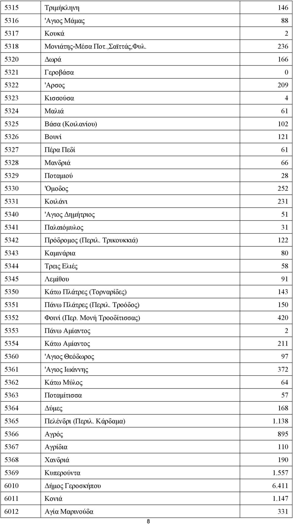 Κοιλάνι 231 5340 'Αγιος Δημήτριος 51 5341 Παλαιόμυλος 31 5342 Πρόδρομος (Περιλ.