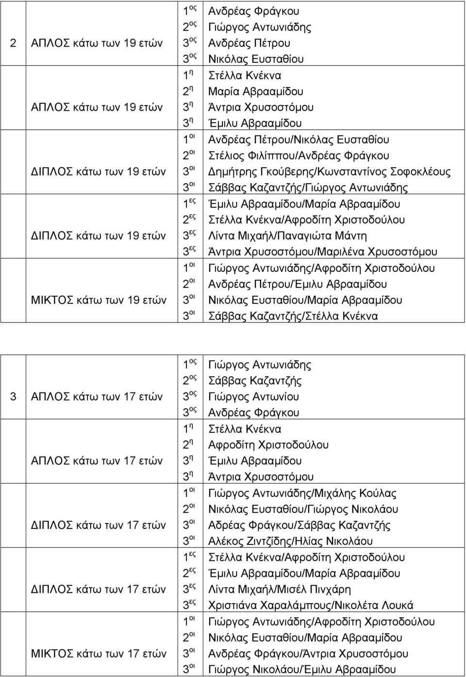 Αβρααµίδου /Αφροδίτη Χριστοδούλου Λίντα Μιχαήλ/Παναγιώτα Μάντη /Μαριλένα Χρυσοστόµου Γιώργος Αντωνιάδης/Αφροδίτη Χριστοδούλου Ανδρέας Πέτρου/Έµιλυ Αβρααµίδου Σάββας Καζαντζής/ 3 ΑΠΛΟΣ κάτω των 17