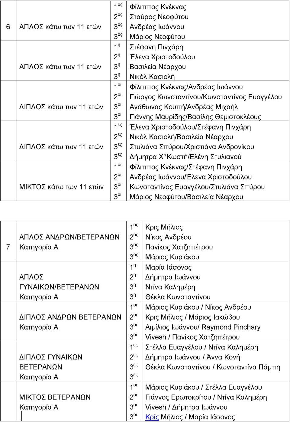 Έλενα Χριστοδούλου/Στέφανη Πινχάρη Νικόλ Κασιολή/Βασιλεία Νέαρχου Στυλιάνα Σπύρου/Χριστιάνα Ανδρονίκου ήµητρα Χ Κωστή/Ελένη Στυλιανού Φίλιππος Κνέκνας/Στέφανη Πινχάρη Ανδρέας Ιωάννου/Έλενα