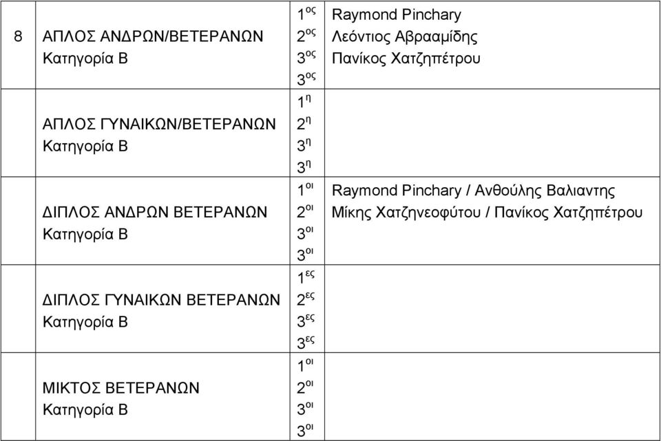 Pinchary Λεόντιος Αβρααµίδης Πανίκος Χατζηπέτρου Raymond