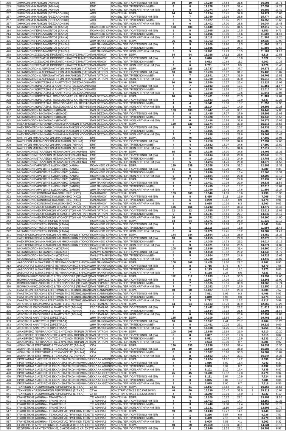 83 237 ΧΗΜΙΚΩΝ ΜΗΧΑΝΙΚΩΝ (ΘΕΣΣΑΛΟΝΙΚΗ) ΑΠΘ 90% ΕΙΔ.ΠΕΡ. ΠΟΛΥΤΕΚΝΟΙ HM (Βδ) 7 7 16.350 16.98 28.8 15.474 15.62 237 ΧΗΜΙΚΩΝ ΜΗΧΑΝΙΚΩΝ (ΘΕΣΣΑΛΟΝΙΚΗ) ΑΠΘ 90% ΕΙΔ.ΠΕΡ. ΤΡΙΤΕΚΝΟΙ ΗΜ (Βδ) 5 5 16.377 16.