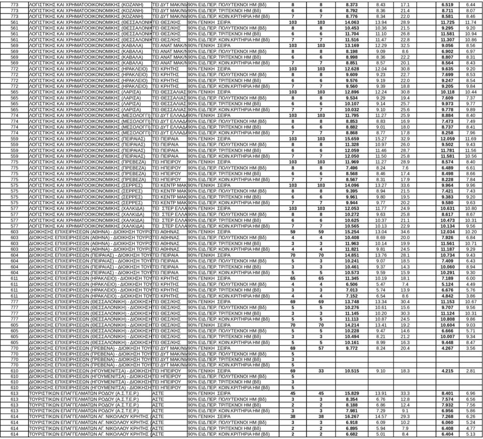 46 561 ΛΟΓΙΣΤΙΚΗΣ ΚΑΙ ΧΡΗΜΑΤΟΟΙΚΟΝΟΜΙΚΗΣ (ΘΕΣΣΑΛΟΝΙΚΗ) ΤΕΙ ΘΕΣ/ΚΗΣ 90% ΓΕΝΙΚΗ ΣΕΙΡΑ 103 103 14.063 13.94 28.9 11.725 11.74 561 ΛΟΓΙΣΤΙΚΗΣ ΚΑΙ ΧΡΗΜΑΤΟΟΙΚΟΝΟΜΙΚΗΣ (ΘΕΣΣΑΛΟΝΙΚΗ) ΤΕΙ ΘΕΣ/ΚΗΣ 90% ΕΙΔ.ΠΕΡ.