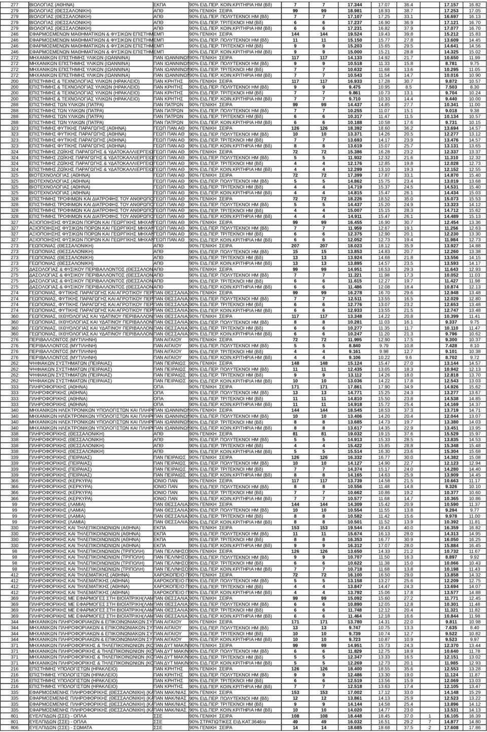 70 279 ΒΙΟΛΟΓΙΑΣ (ΘΕΣΣΑΛΟΝΙΚΗ) ΑΠΘ 90% ΕΙΔ.ΠΕΡ. ΚΟΙΝ.ΚΡΙΤΗΡΙΑ ΗΜ (Βδ) 6 6 17.231 16.82 37.9 17.077 16.70 246 ΕΦΑΡΜΟΣΜΕΝΩΝ ΜΑΘΗΜΑΤΙΚΩΝ & ΦΥΣΙΚΩΝ ΕΠΙΣΤΗΜΩΝ ΕΜΠ(ΑΘΗΝΑ) 90% ΓΕΝΙΚΗ ΣΕΙΡΑ 144 144 19.524 19.