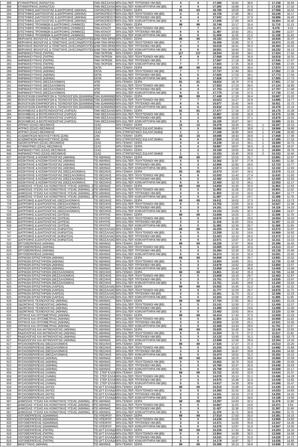 52 294 ΕΠΙΣΤΗΜΗΣ ΔΙΑΙΤΟΛΟΓΙΑΣ & ΔΙΑΤΡΟΦΗΣ (ΑΘΗΝΑ) ΧΑΡΟΚΟΠΕΙΟ ΠΑΝ 90% ΕΙΔ.ΠΕΡ. ΠΟΛΥΤΕΚΝΟΙ HM (Βδ) 4 4 16.729 17.90 36.1 16.249 16.