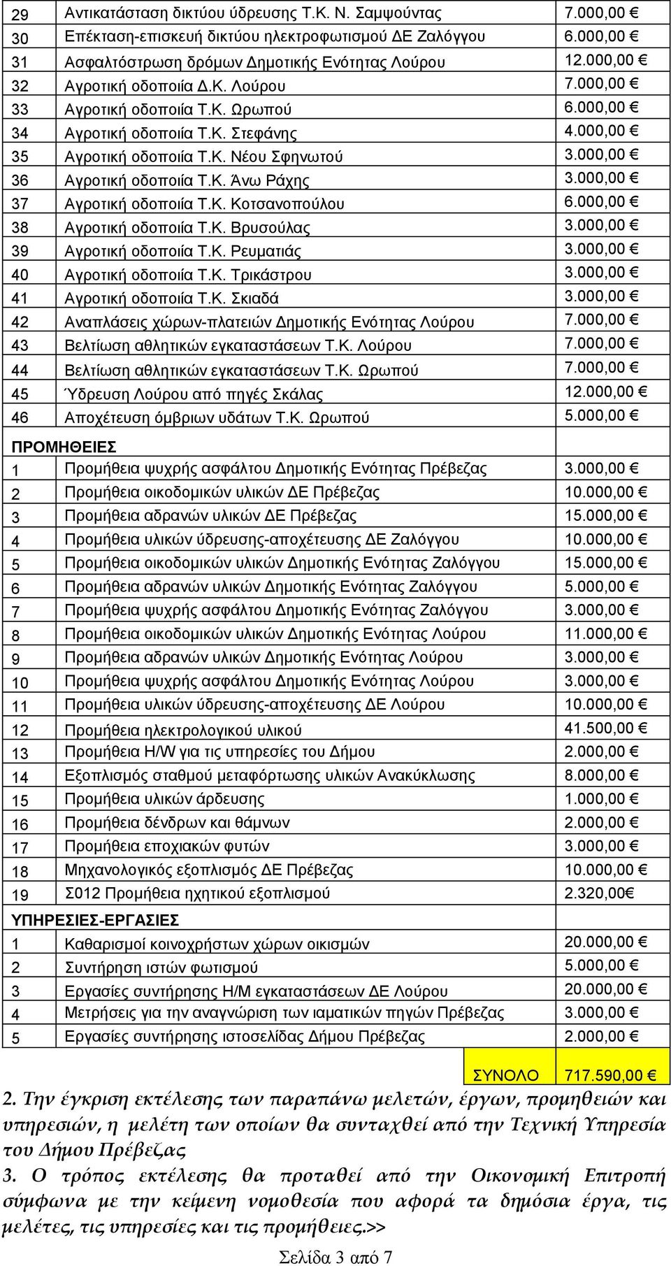 000,00 36 Αγροτική οδοποιία Τ.Κ. Άνω Ράχης 3.000,00 37 Αγροτική οδοποιία Τ.Κ. Κοτσανοπούλου 6.000,00 38 Αγροτική οδοποιία Τ.Κ. Βρυσούλας 3.000,00 39 Αγροτική οδοποιία Τ.Κ. Ρευματιάς 3.