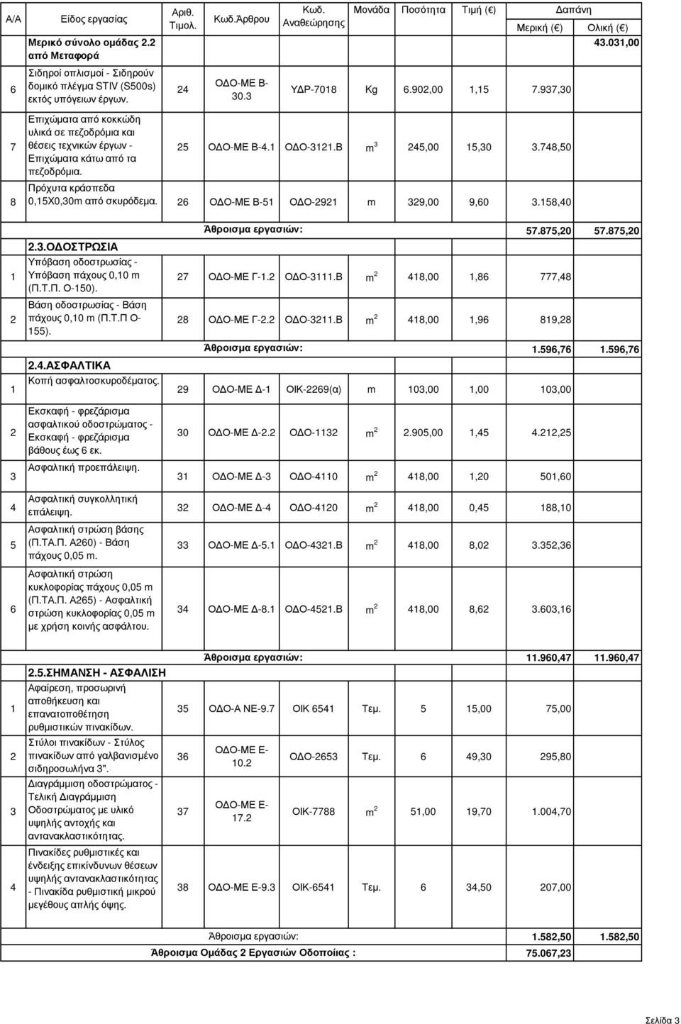 26 5 Ο Ο-292 m 29,00 9,60.58,0 2..Ο ΟΣΤΡΩΣΙΑ Υπόβαση οδοστρωσίας - Υπόβαση πάχους 0,0 m 27 Ο Ο-ΜΕ Γ-.2 Ο Ο-.Β m 2 8,00,86 777,8 (Π.Τ.Π. Ο-50). Βάση οδοστρωσίας - Βάση 2 πάχους 0,0 m (Π.Τ.Π Ο- 28 Ο Ο-ΜΕ Γ-2.