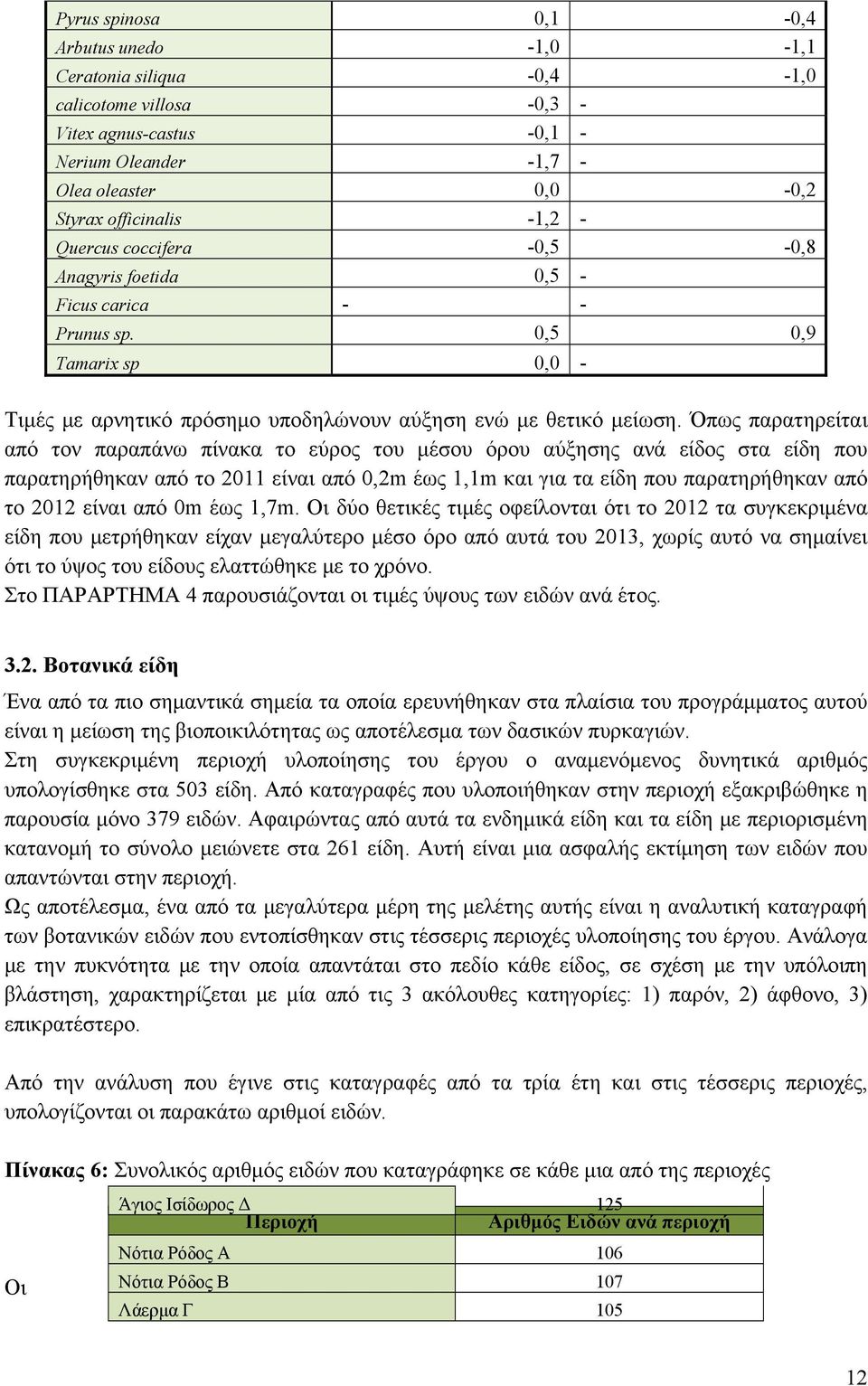 Όπως παρατηρείται από τον παραπάνω πίνακα το εύρος του μέσου όρου αύξησης ανά είδος στα είδη που παρατηρήθηκαν από το 2011 είναι από 0,2m έως 1,1m και για τα είδη που παρατηρήθηκαν από το είναι από