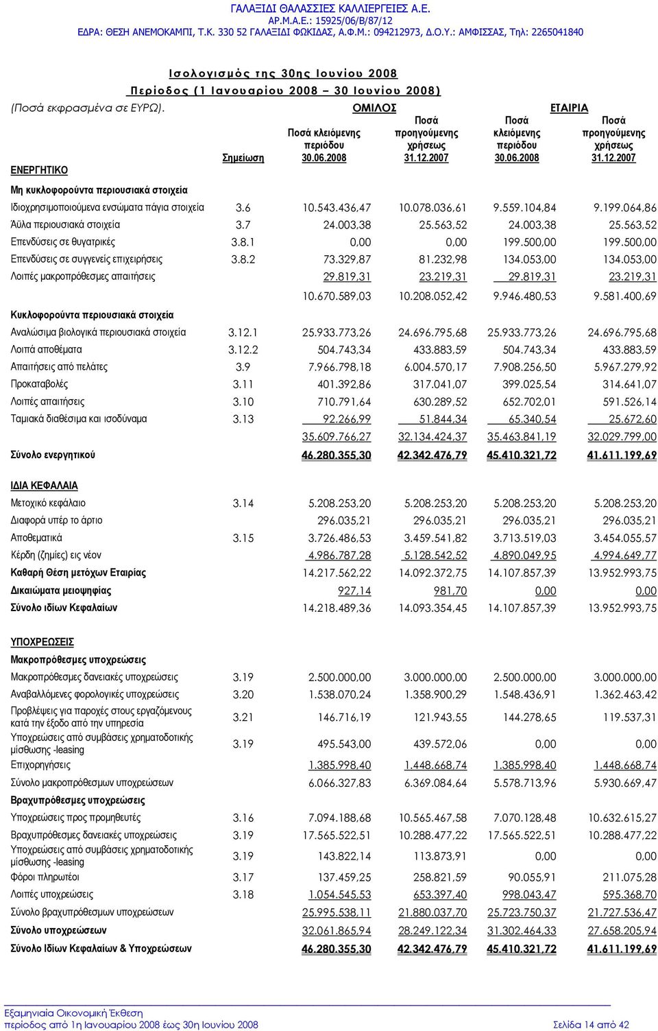 036,61 9.559.104,84 9.199.064,86 Άϋλα περιουσιακά στοιχεία 3.7 24.003,38 25.563,52 24.003,38 25.563,52 Επενδύσεις σε θυγατρικές 3.8.1 0,00 0,00 199.500,00 199.