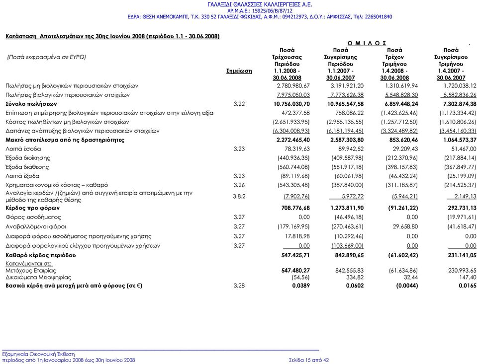 780.980,67 3.191.921,20 1.310.619,94 1.720.038,12 Πωλήσεις βιολογικών περιουσιακών στοιχείων 7.975.050,03 7.773.626,38 5.548.828,30 5.582.836,26 Σύνολο πωλήσεων 3.22 10.756.030,70 10.965.547,58 6.859.