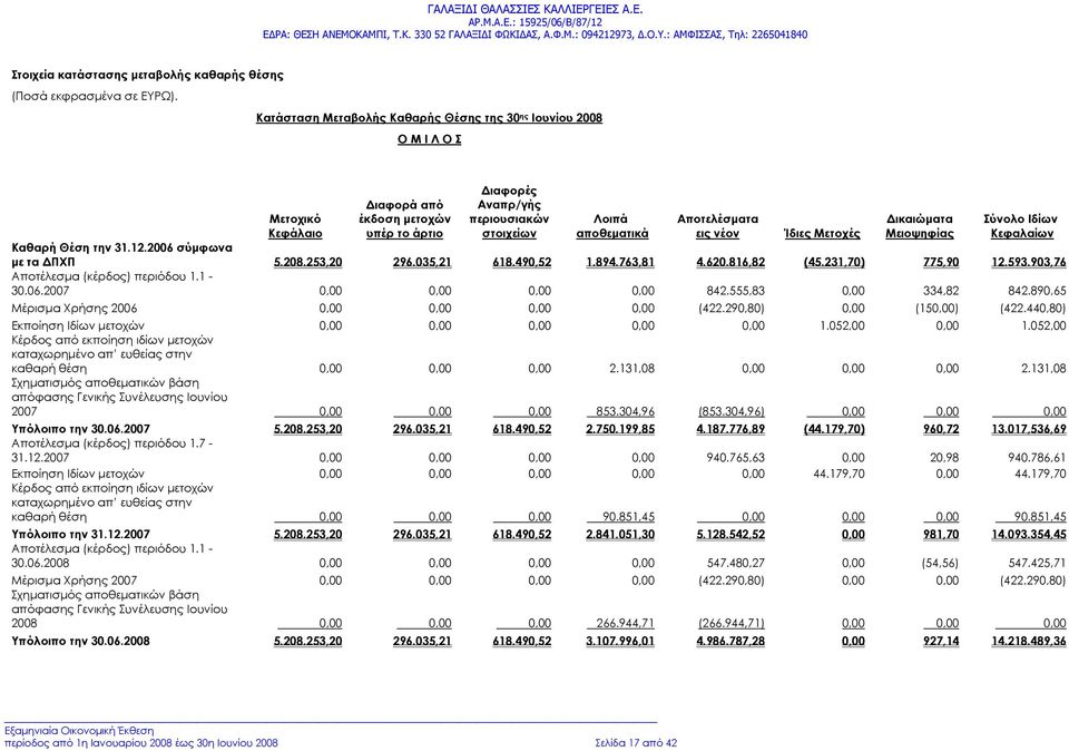Αποτελέσματα εις νέον Δικαιώματα Μειοψηφίας Σύνολο Ιδίων Κεφαλαίων Ίδιες Μετοχές Καθαρή Θέση την 31.12.2006 σύμφωνα με τα ΔΠΧΠ 5.208.253,20 296.035,21 618.490,52 1.894.763,81 4.620.816,82 (45.