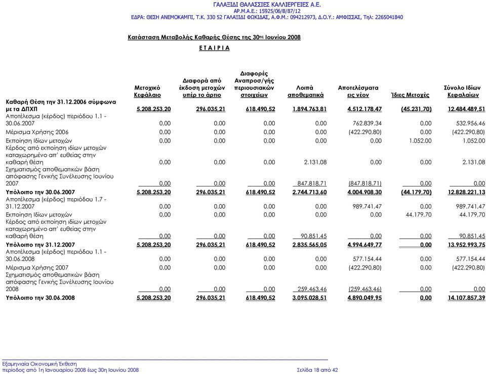 489,51 Αποτέλεσμα (κέρδος) περιόδου 1.1-30.06.2007 0,00 0,00 0,00 0,00 762.839,34 0,00 532.956,46 Μέρισμα Χρήσης 2006 0,00 0,00 0,00 0,00 (422.290,80) 0,00 (422.