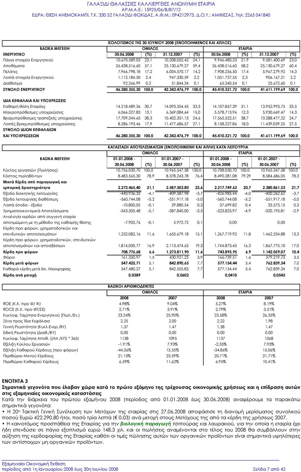 679,27 59,4 26.438.516,60 58,2 25.130.679,27 60,4 Πελάτες 7.966.798,18 17,2 6.004.570,17 14,2 7.908.256,50 17,4 5.967.279,92 14,3 Λοιπά στοιχεία Ενεργητικού 1.112.184,50 2,4 947.330,59 2,2 1.051.