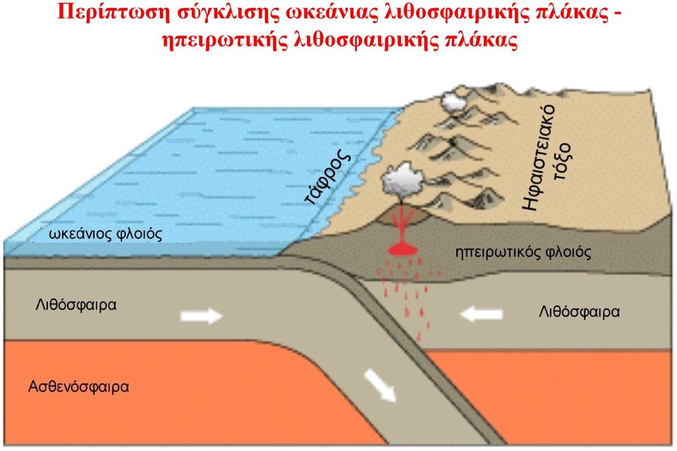 λιθοσφαιρικής πλάκας