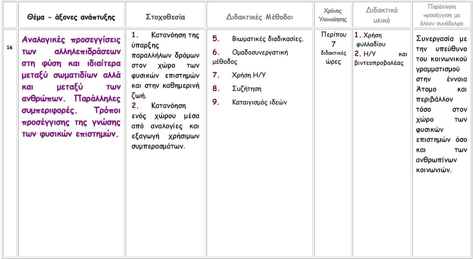 Κατανόηση ενός χώρου µέσα από αναλογίες και εξαγωγή χρήσιµων συµπερασµάτων. 5. Βιωµατικές διαδικασίες. 6. Οµαδοσυνεργατική µέθοδος 7. Χρήση Η/Υ 8. Συζήτηση 9.