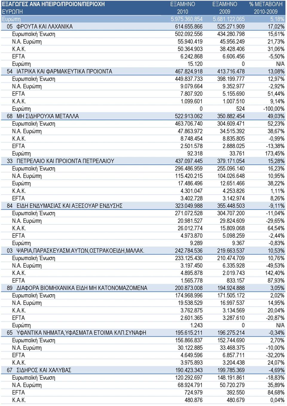079.664 9.352.977-2,92% EFTA 7.807.920 5.155.690 51,44% Κ.Α.Κ. 1.099.601 1.007.510 9,14% Ευρώπη 0 524-100,00% 68 ΜΗ ΣΙΔΗΡΟΥΧΑ ΜΕΤΑΛΛΑ 522.913.062 350.882.454 49,03% Ευρωπαϊκή Ένωση 463.706.740 304.