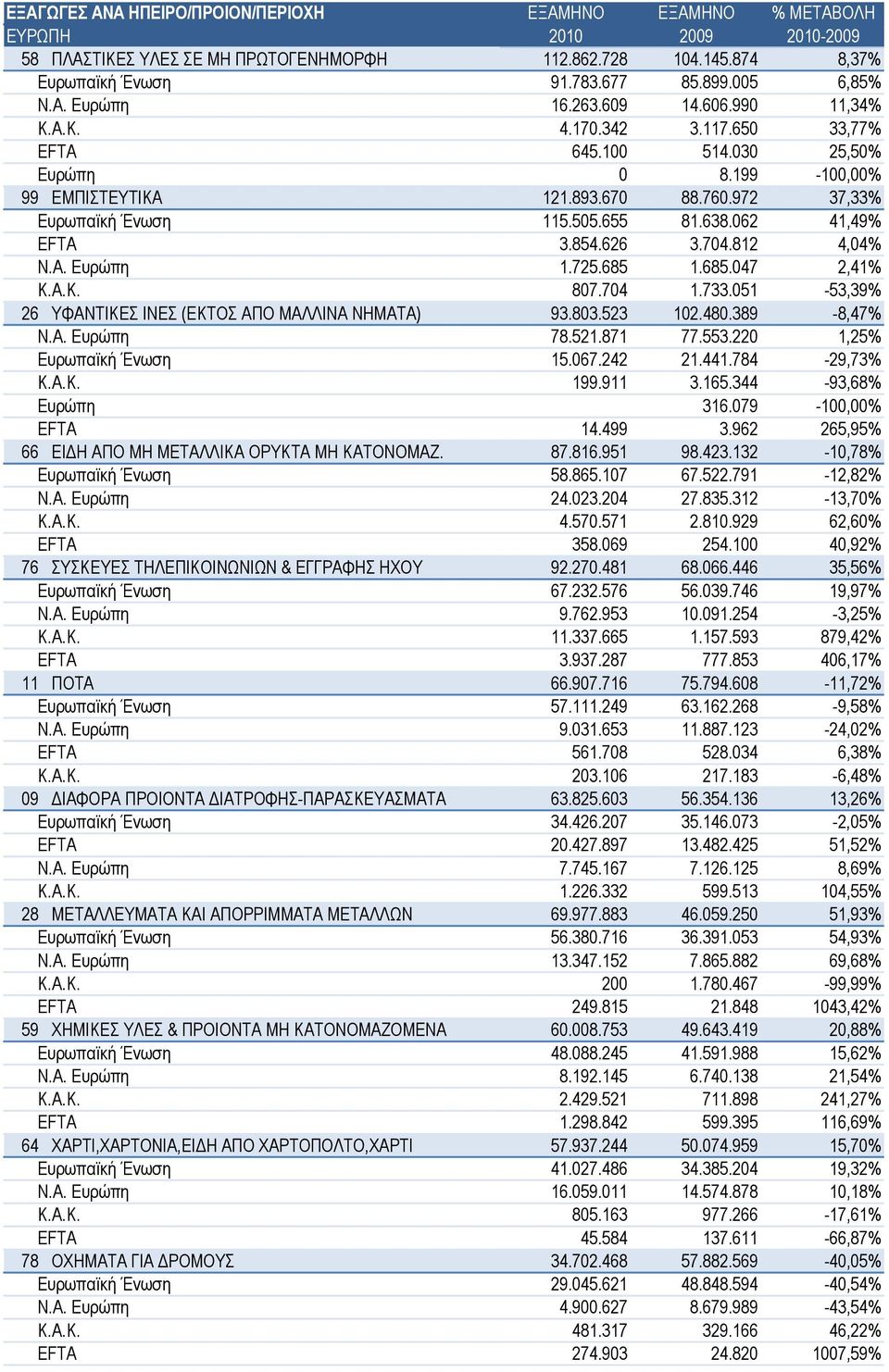 Α.Κ. 807.704 1.733.051-53,39% 26 ΥΦΑΝΤΙΚΕΣ ΙΝΕΣ (ΕΚΤΟΣ ΑΠΟ ΜΑΛΛΙΝΑ ΝΗΜΑΤΑ) 93.803.523 102.480.389-8,47% Ν.Α. Ευρώπη 78.521.871 77.553.220 1,25% Ευρωπαϊκή Ένωση 15.067.242 21.441.784-29,73% Κ.Α.Κ. 199.