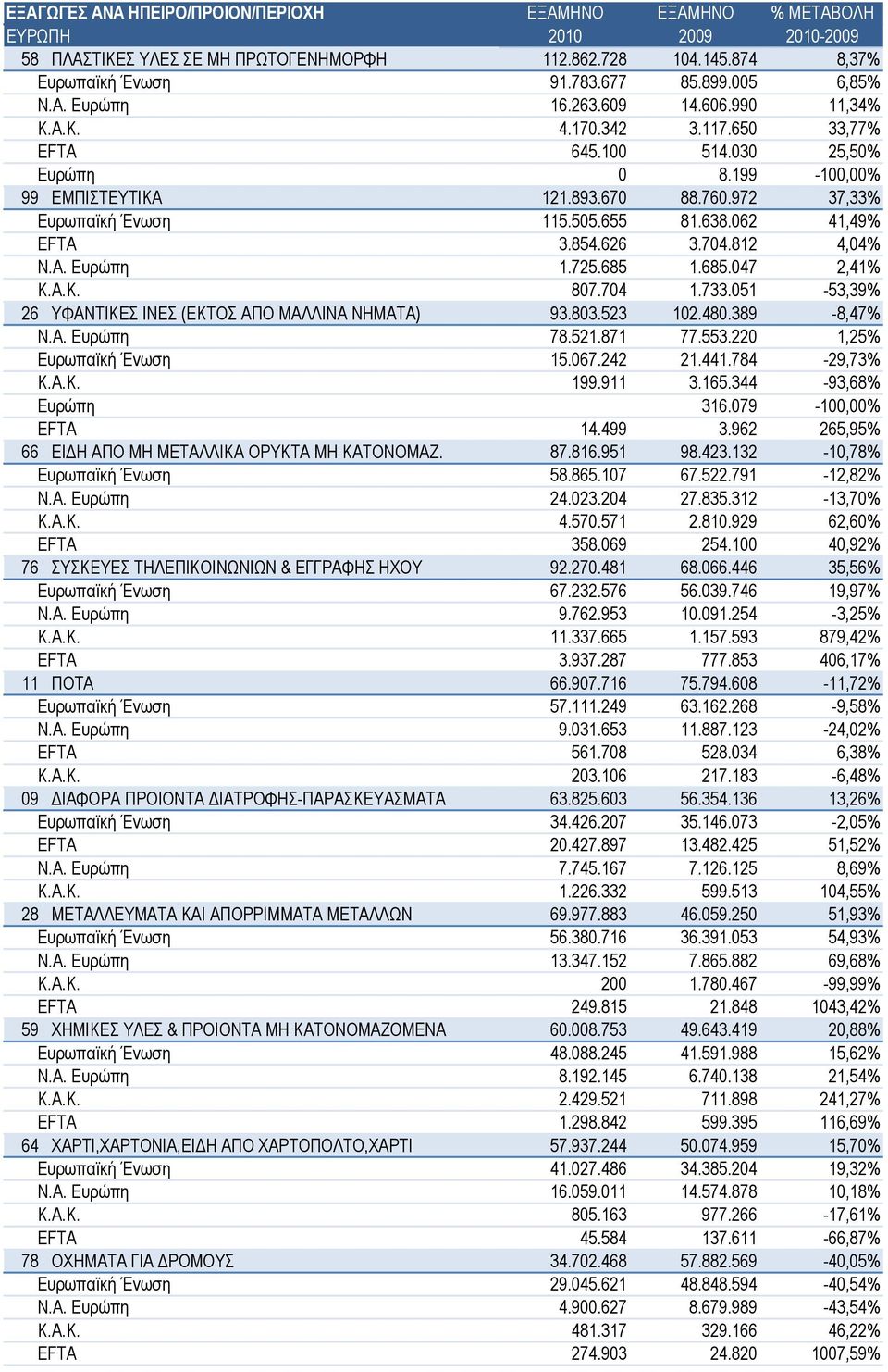 Α.Κ. 807.704 1.733.051-53,39% 26 ΥΦΑΝΤΙΚΕΣ ΙΝΕΣ (ΕΚΤΟΣ ΑΠΟ ΜΑΛΛΙΝΑ ΝΗΜΑΤΑ) 93.803.523 102.480.389-8,47% Ν.Α. Ευρώπη 78.521.871 77.553.220 1,25% Ευρωπαϊκή Ένωση 15.067.242 21.441.784-29,73% Κ.Α.Κ. 199.