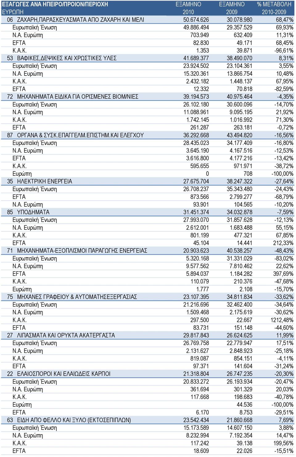 137 67,95% EFTA 12.332 70.818-82,59% 72 ΜΗΧΑΝΗΜΑΤΑ ΕΙΔΙΚΑ ΓΙΑ ΟΡΙΣΜΕΝΕΣ ΒΙΟΜ/ΝΙΕΣ 39.194.573 40.975.464-4,35% Ευρωπαϊκή Ένωση 26.102.180 30.600.096-14,70% Ν.Α. Ευρώπη 11.088.961 9.095.195 21,92% Κ.Α.Κ. 1.742.