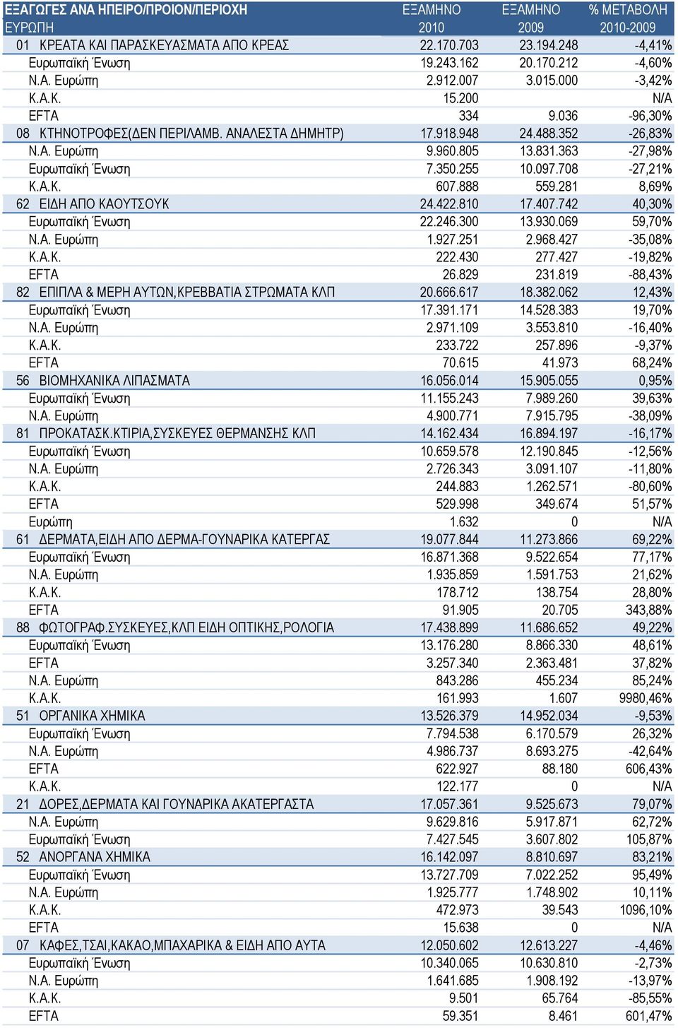 281 8,69% 62 ΕΙΔΗ ΑΠΟ ΚΑΟΥΤΣΟΥΚ 24.422.810 17.407.742 40,30% Ευρωπαϊκή Ένωση 22.246.300 13.930.069 59,70% Ν.Α. Ευρώπη 1.927.251 2.968.427-35,08% Κ.Α.Κ. 222.430 277.427-19,82% EFTA 26.829 231.