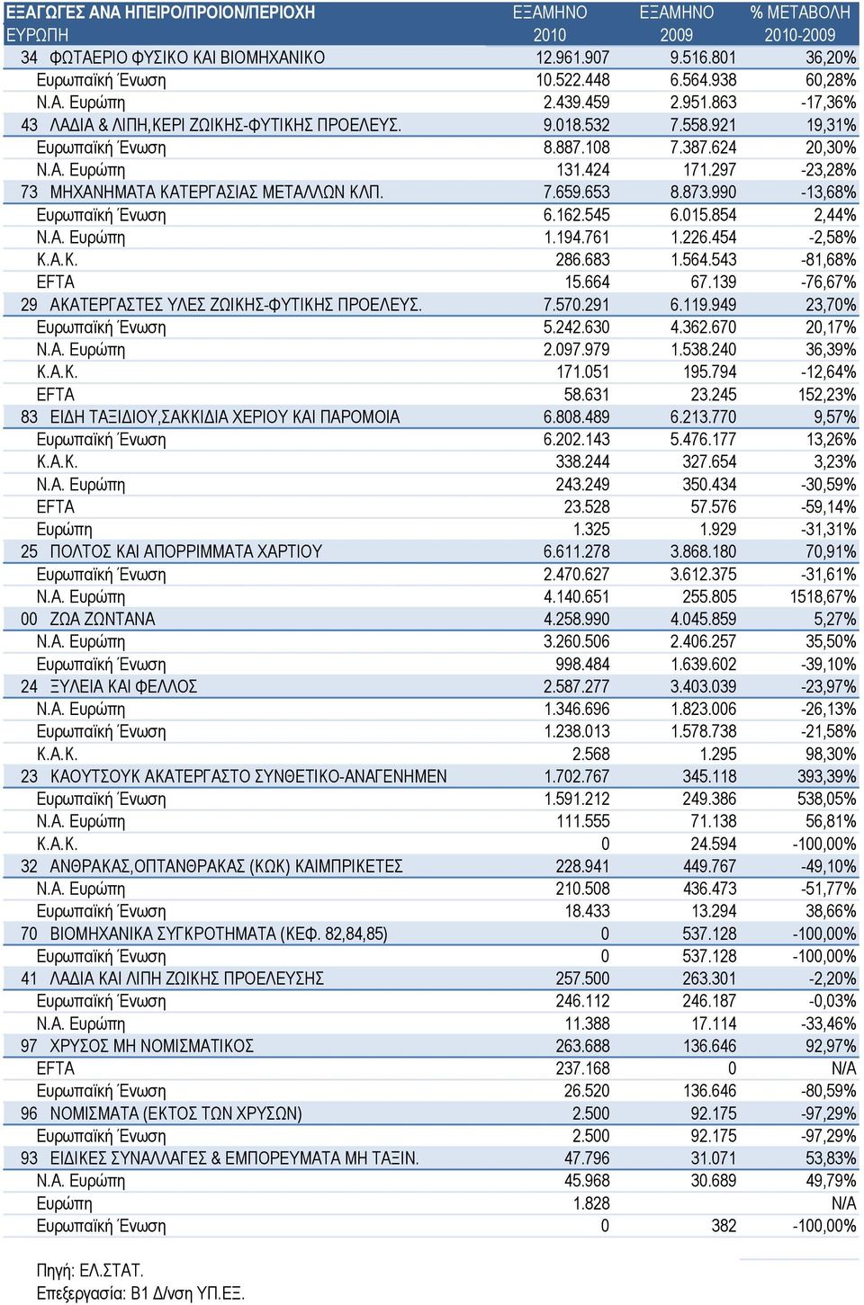 854 2,44% Ν.Α. Ευρώπη 1.194.761 1.226.454-2,58% Κ.Α.Κ. 286.683 1.564.543-81,68% EFTA 15.664 67.139-76,67% 29 ΑΚΑΤΕΡΓΑΣΤΕΣ ΥΛΕΣ ΖΩΙΚΗΣ-ΦΥΤΙΚΗΣ ΠΡΟΕΛΕΥΣ. 7.570.291 6.119.949 23,70% Ευρωπαϊκή Ένωση 5.