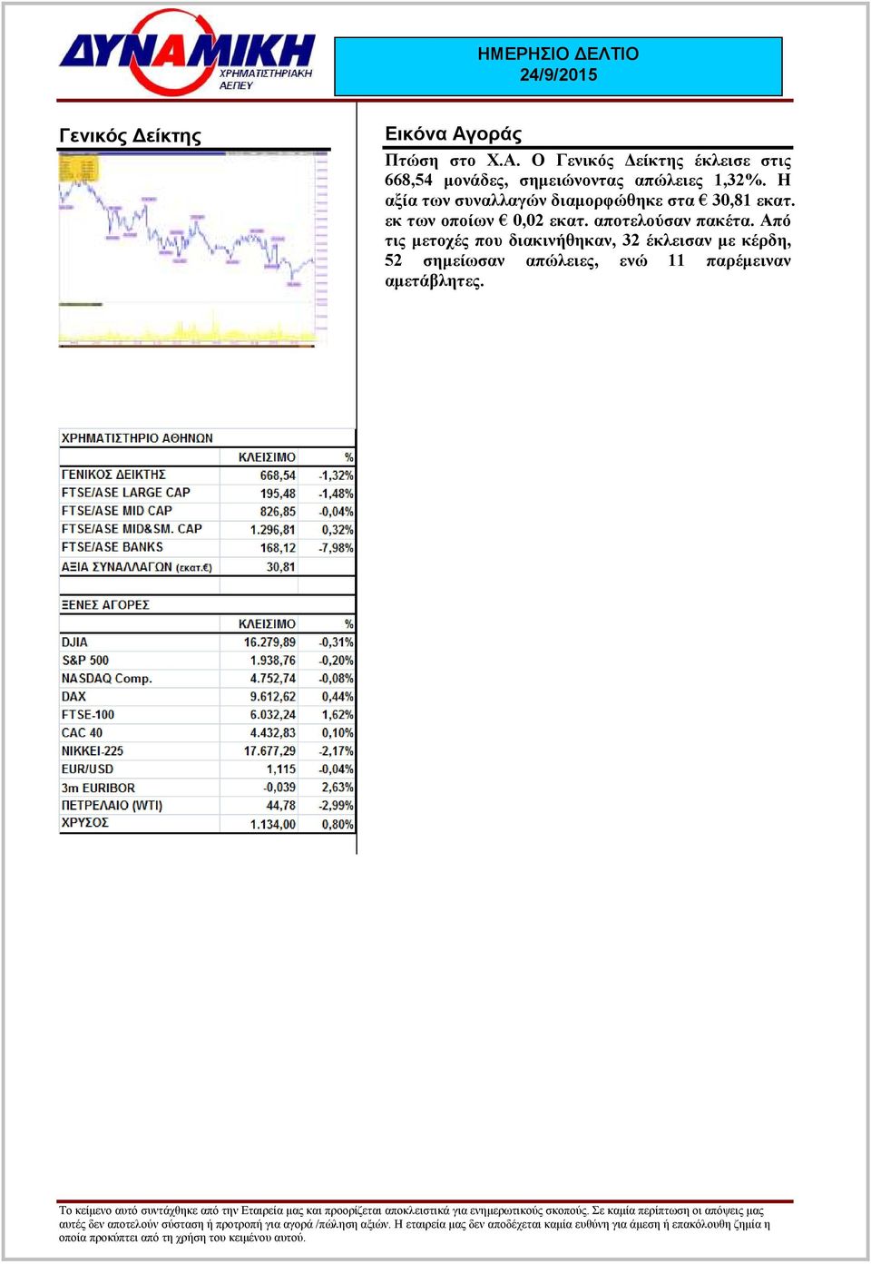 Ο Γενικός είκτης έκλεισε στις 668,54 µονάδες, σηµειώνοντας απώλειες 1,32%.