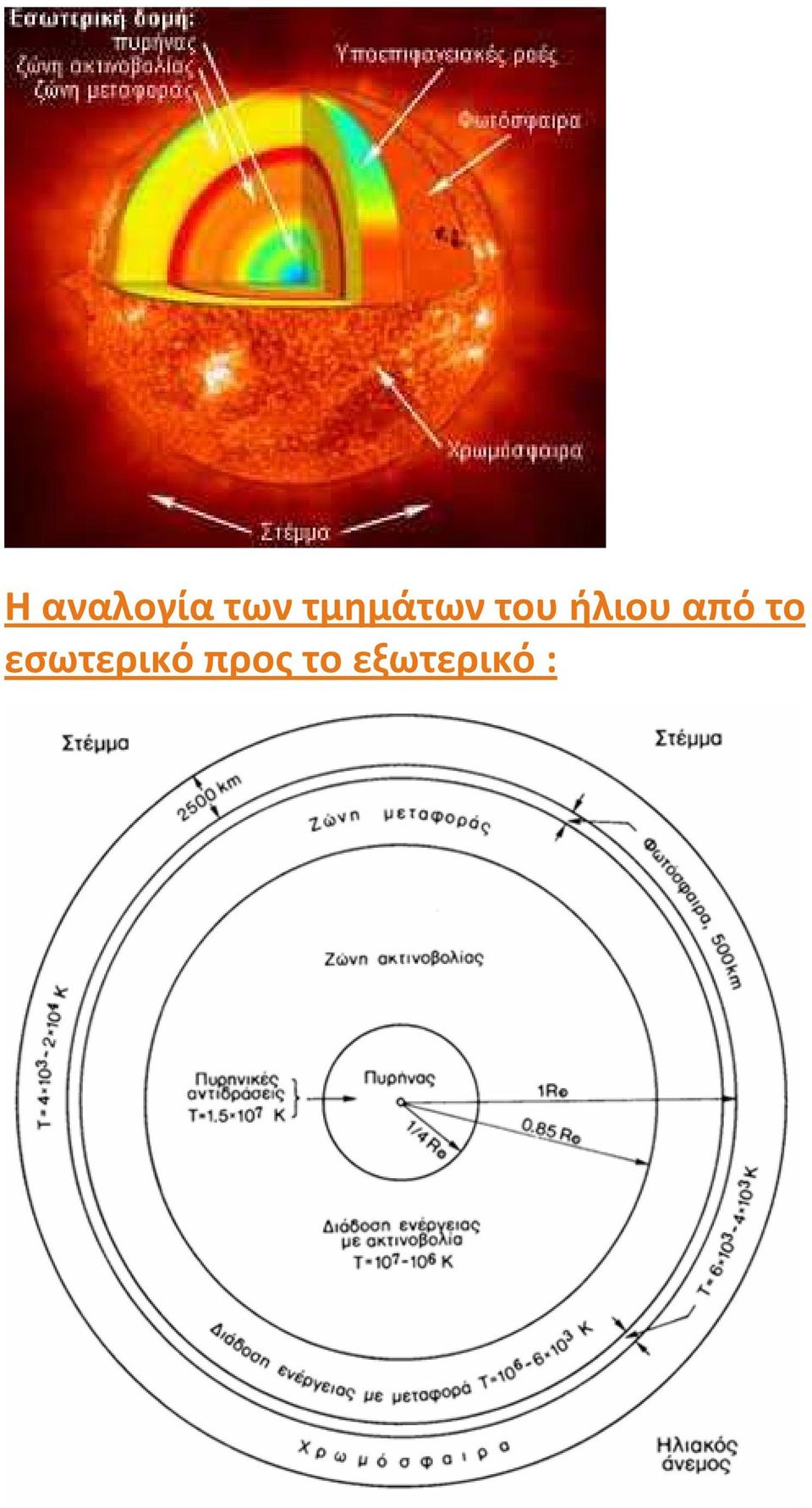 ήλιου από το