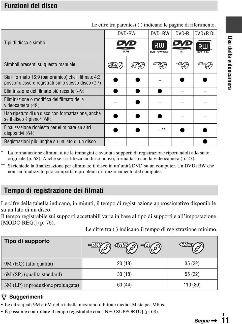 DVD-RW DVD+RW DVD-R DVD+R DL z z z z Eliminazione del filmato più recente (49) z z z Eliminazione o modifica del filmato della videocamera (48) Uso ripetuto di un disco con formattazione, anche se il