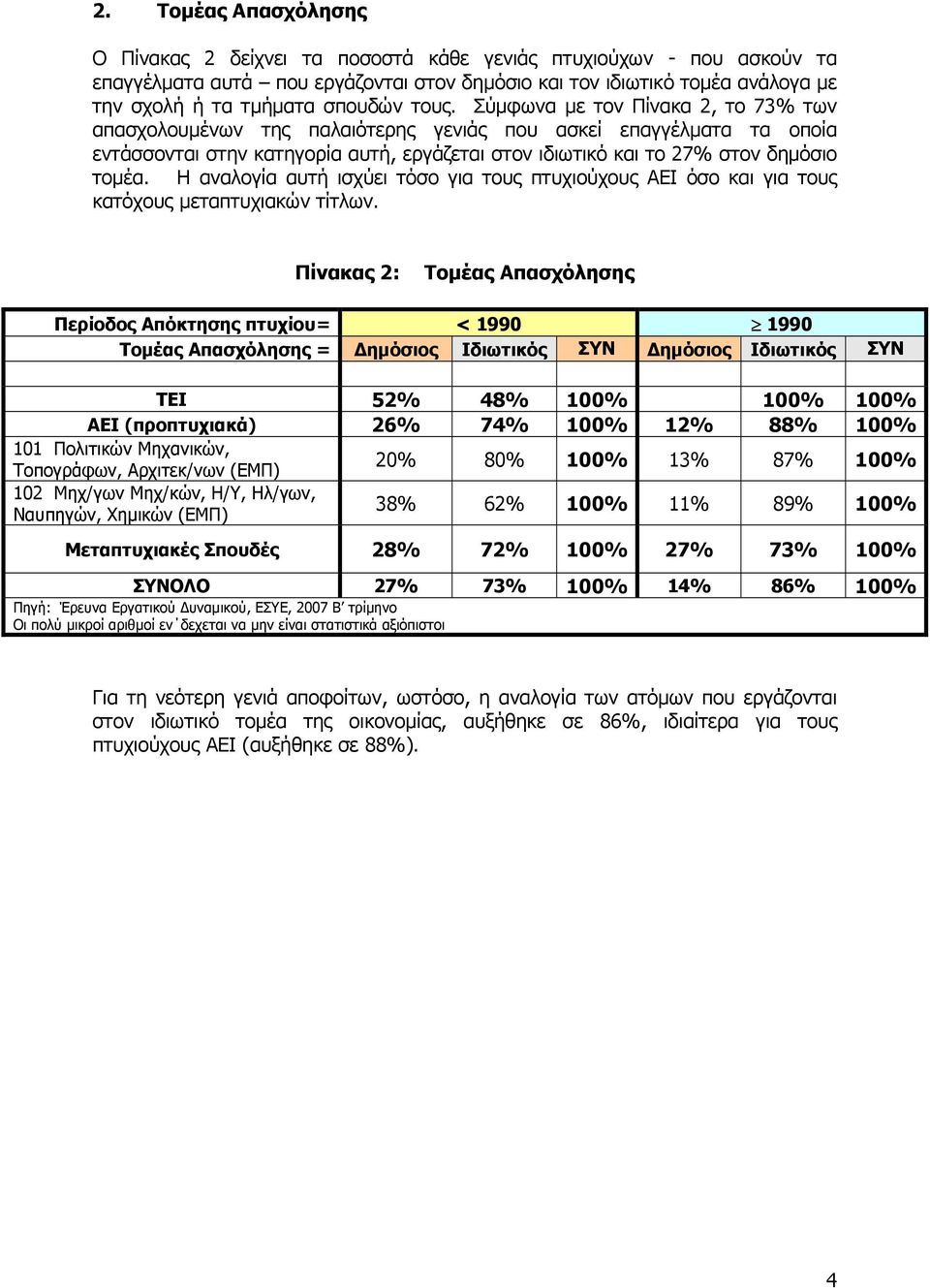 Σύμφωνα με τον Πίνακα 2, το 73% των απασχολουμένων της παλαιότερης γενιάς που ασκεί επαγγέλματα τα οποία εντάσσονται στην κατηγορία αυτή, εργάζεται στον ιδιωτικό και το 27% στον δημόσιο τομέα.